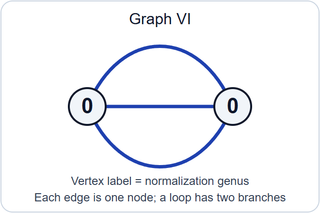 Graph VI: two vertices labelled 0, joined by three parallel edges.
