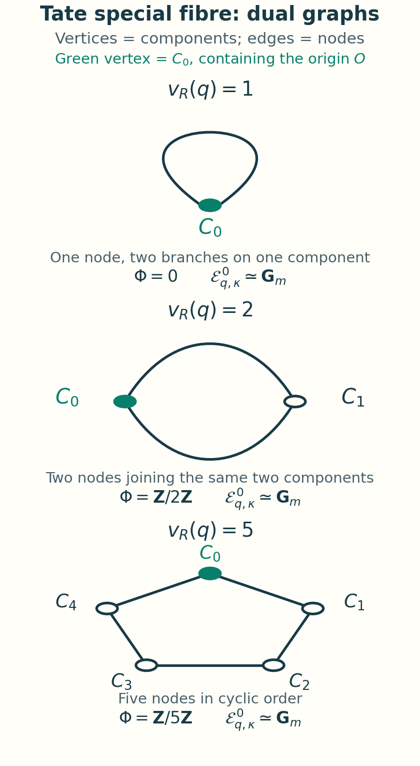 Dual graphs of the Tate special fibre: one component with a loop, two components with two connecting edges, and five components in a cycle. The component containing the origin is highlighted.