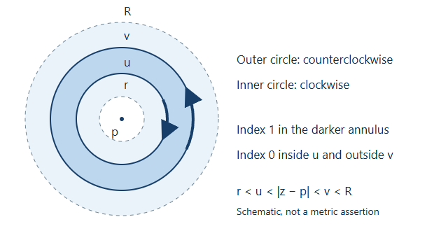 Two-circle contour, with outer counterclockwise and inner clockwise orientations