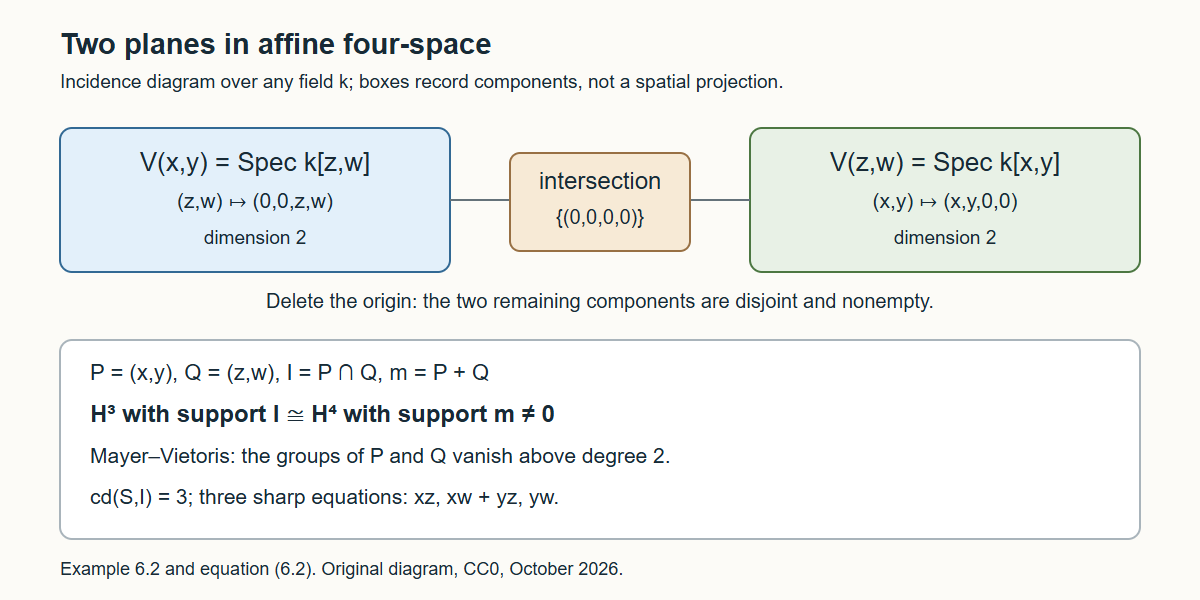 Incidence diagram of two coordinate planes meeting only at the origin, with the Mayer–Vietoris obstruction