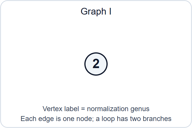 Graph I: one vertex labelled 2, with no edges.