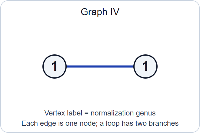 Graph IV: two vertices labelled 1, joined by one edge.