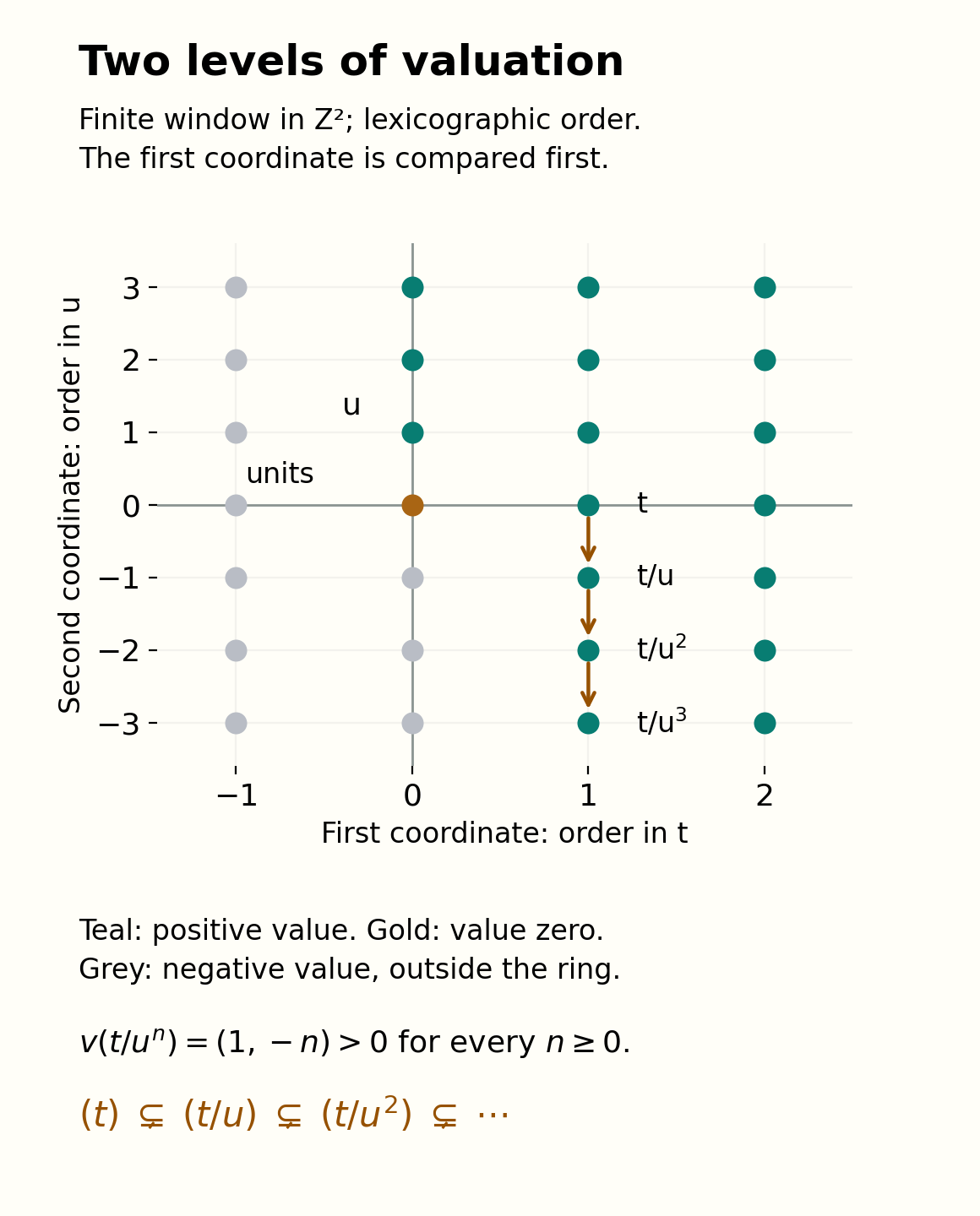 A finite lattice window in the lexicographically ordered value group: all points with positive first coordinate are positive, however negative their second coordinate. The values of t, t/u, t/u squared, and t/u cubed descend along the first-coordinate-one column, while their principal ideals strictly increase.
