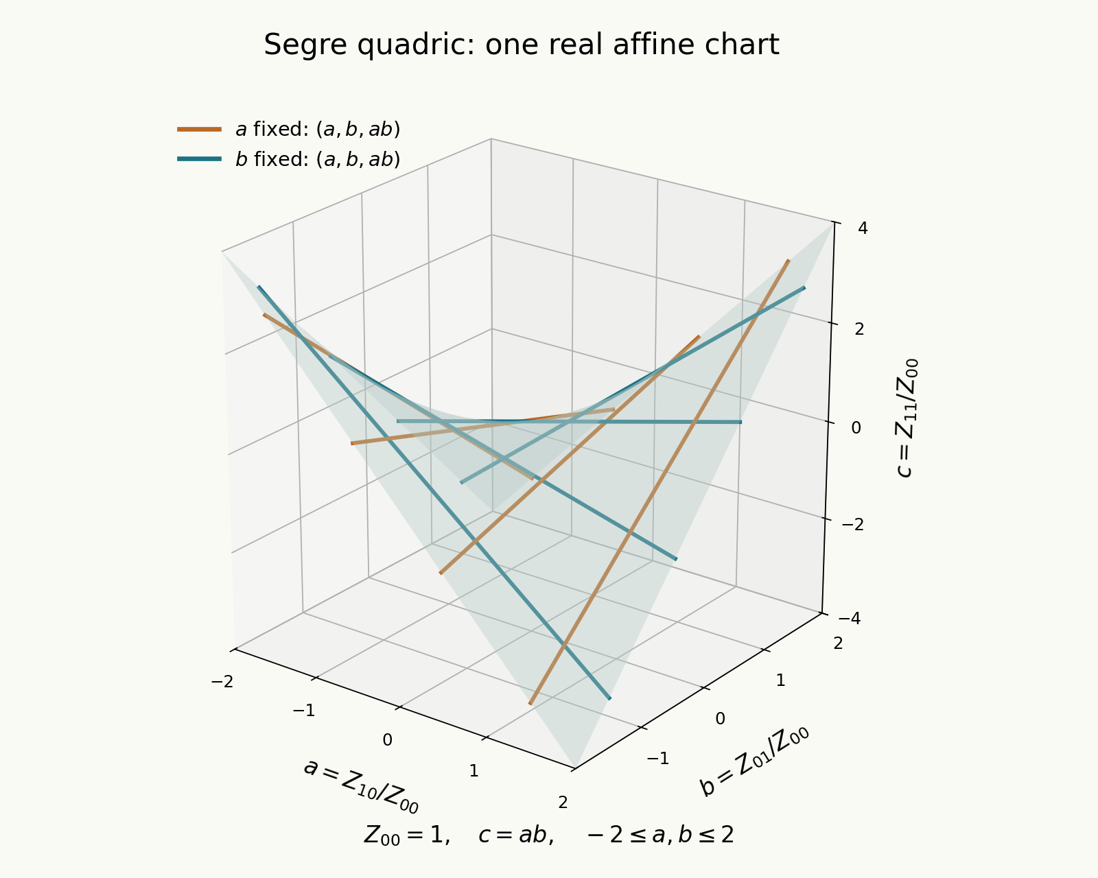 An affine real chart of the Segre quadric c=ab, with one family of straight lines at fixed a and a second at fixed b.