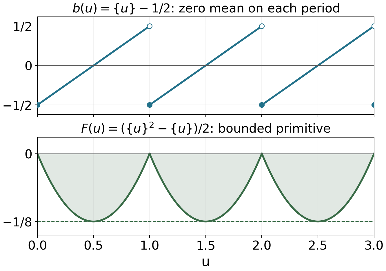 The mean-zero Bernoulli sawtooth and its continuous periodic primitive between minus one eighth and zero.