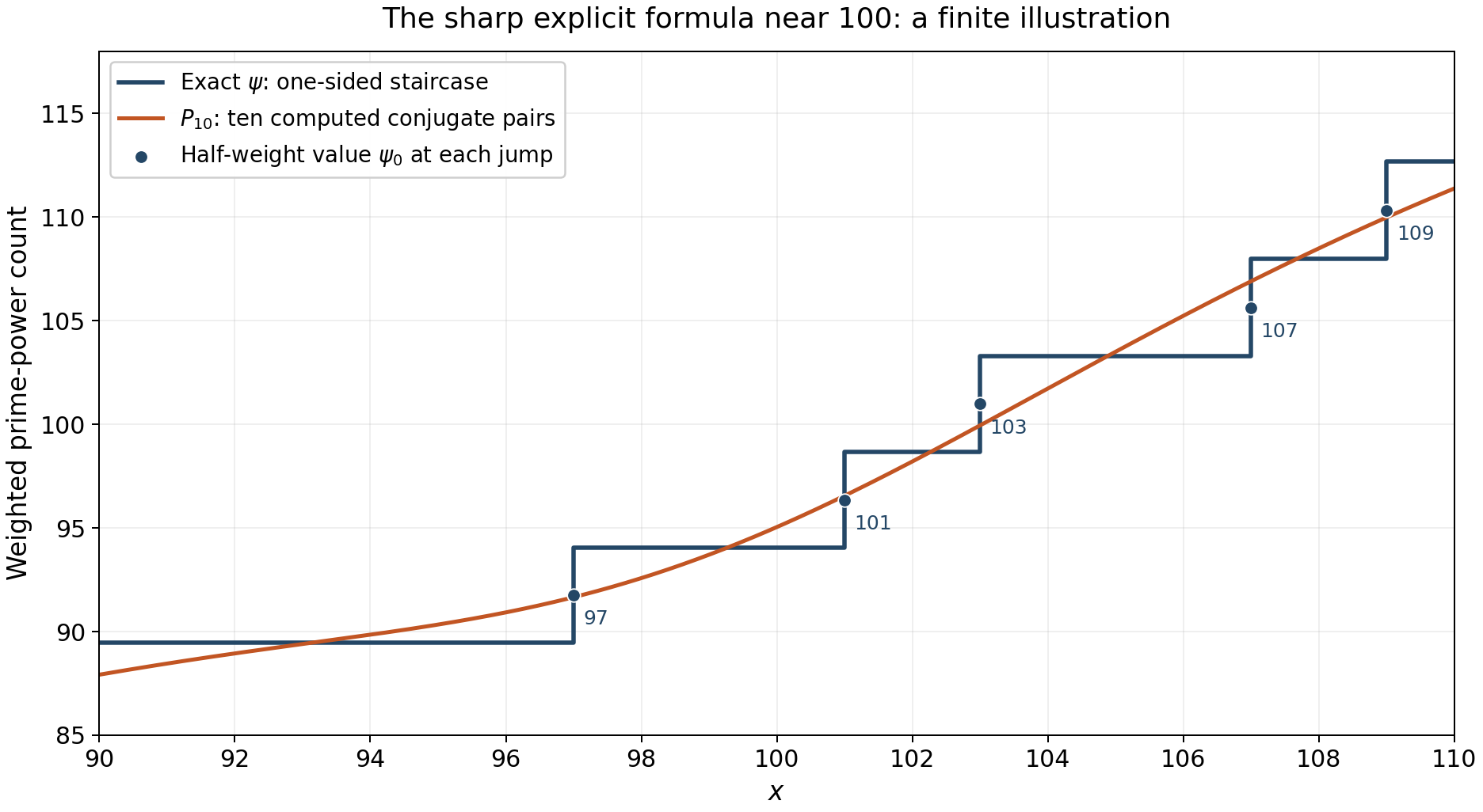 Exact prime-power staircase and the approximation using ten computed conjugate pairs