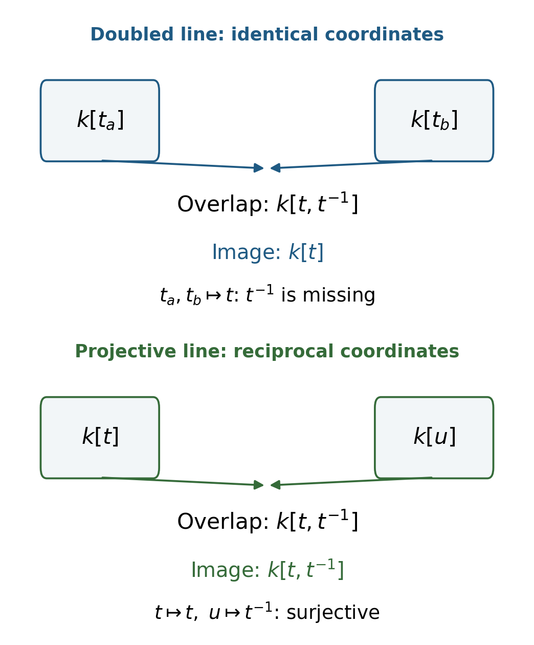Two chart-ring diagrams with common overlap k[t,t inverse]. The doubled-line chart rings both map their coordinates to t, so their images generate only k[t]. The projective-line charts supply t and its inverse, generating the entire overlap ring.