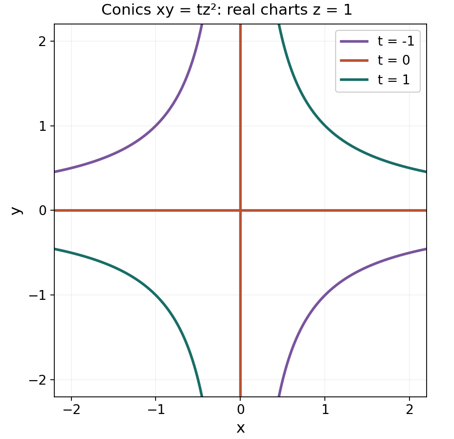 Real affine charts of the conic family at t=-1, 0, and 1