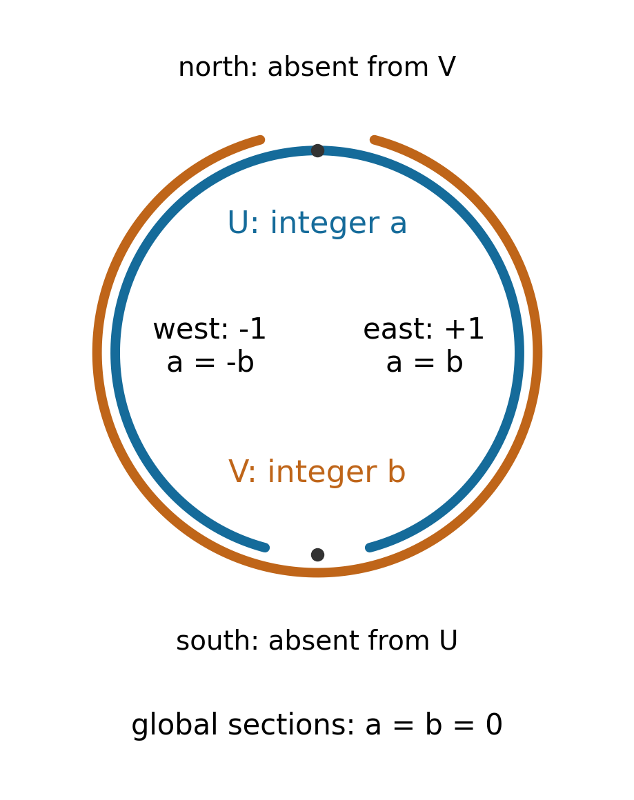 Schematic circle cover by U and V. The east transition is plus one and forces a equals b; the west transition is minus one and forces a equals minus b.