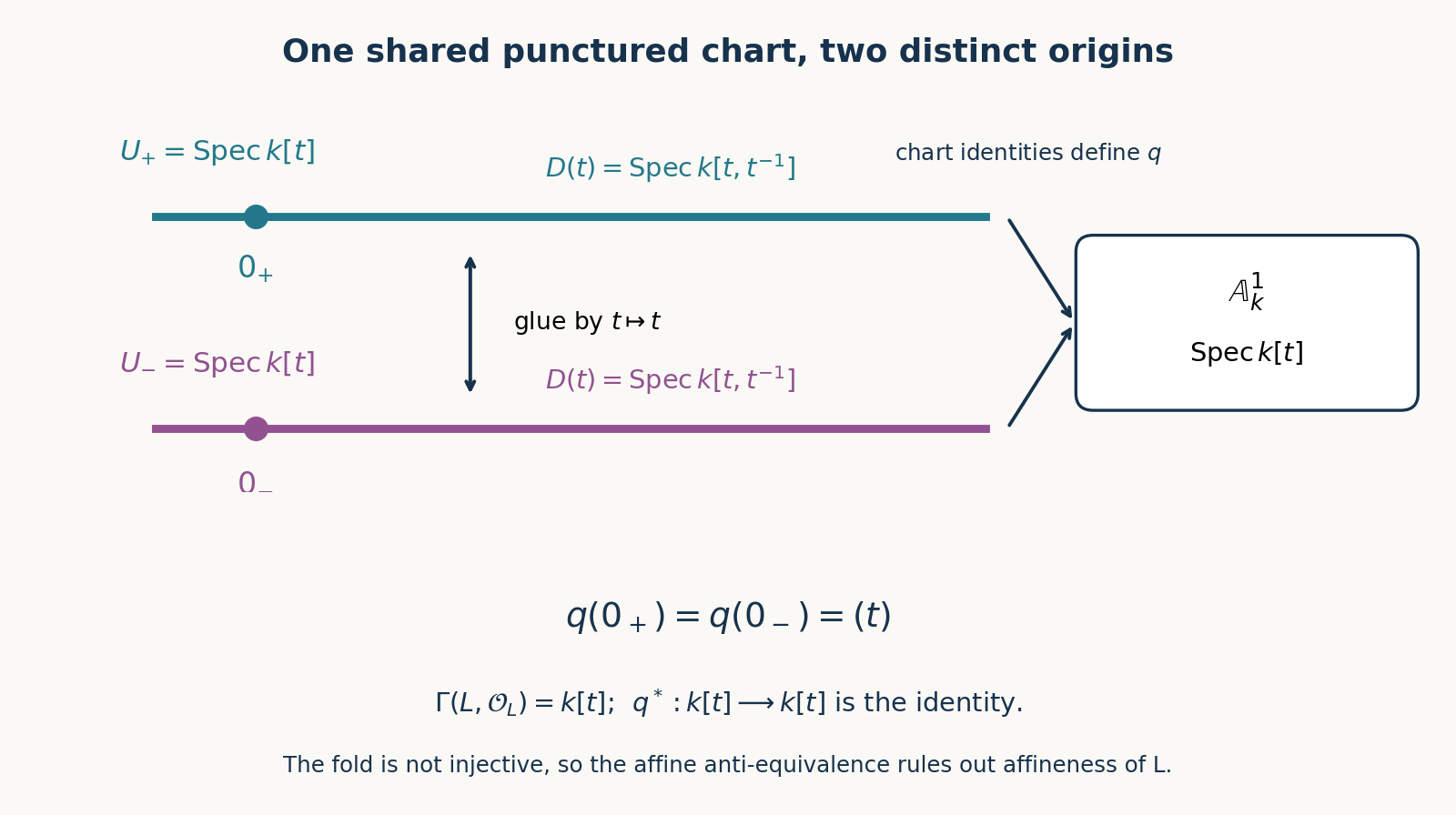Gluing two affine charts with identity transition leaves two origins, while the fold map identifies them.