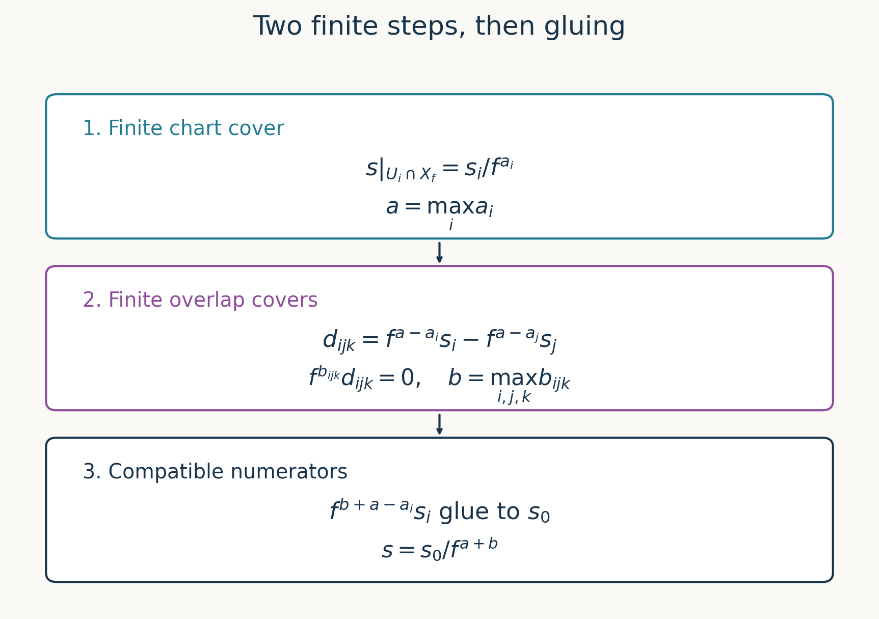 Finite denominator clearing on charts and overlaps