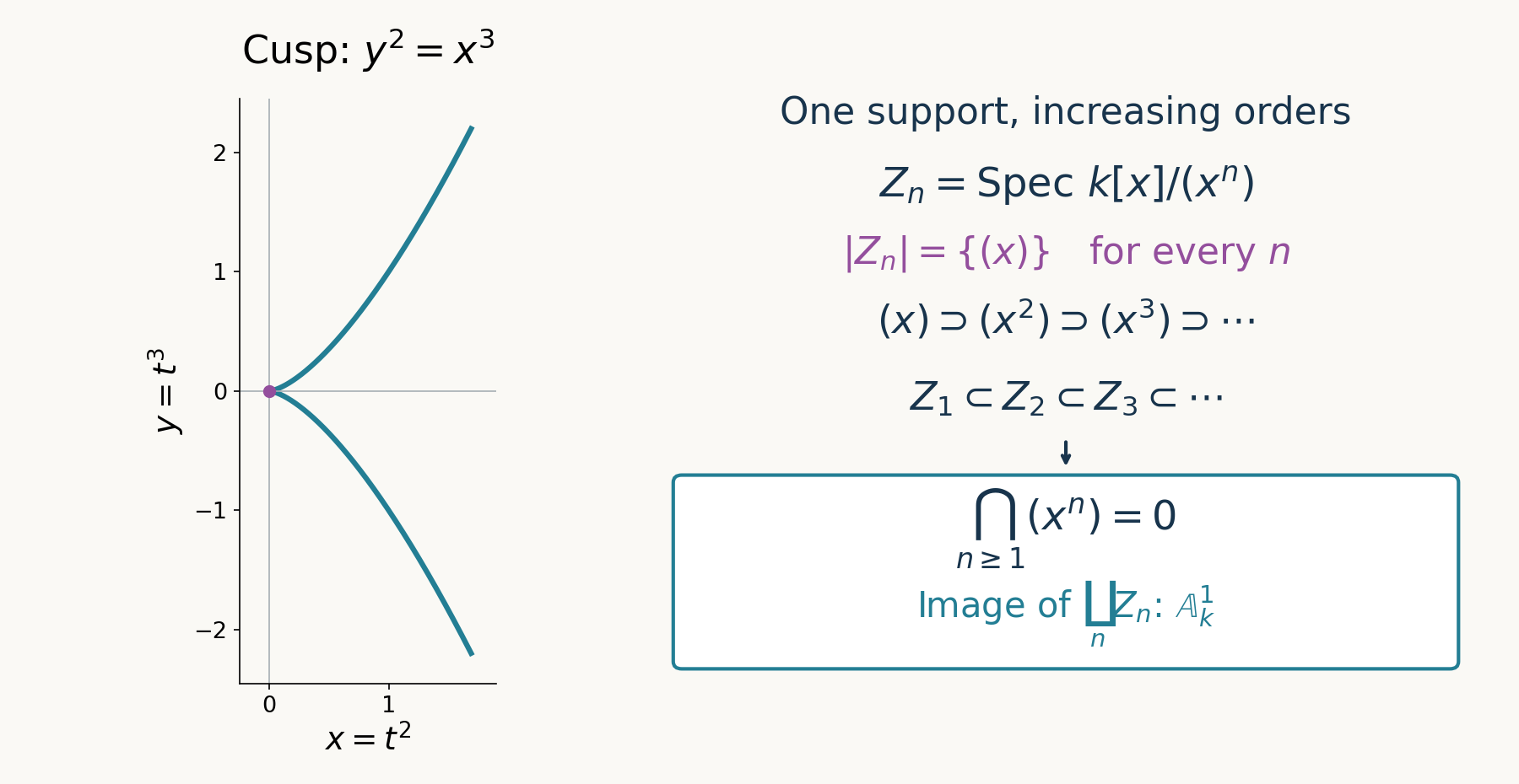 A cusp and the increasing orders retained by infinitesimal images