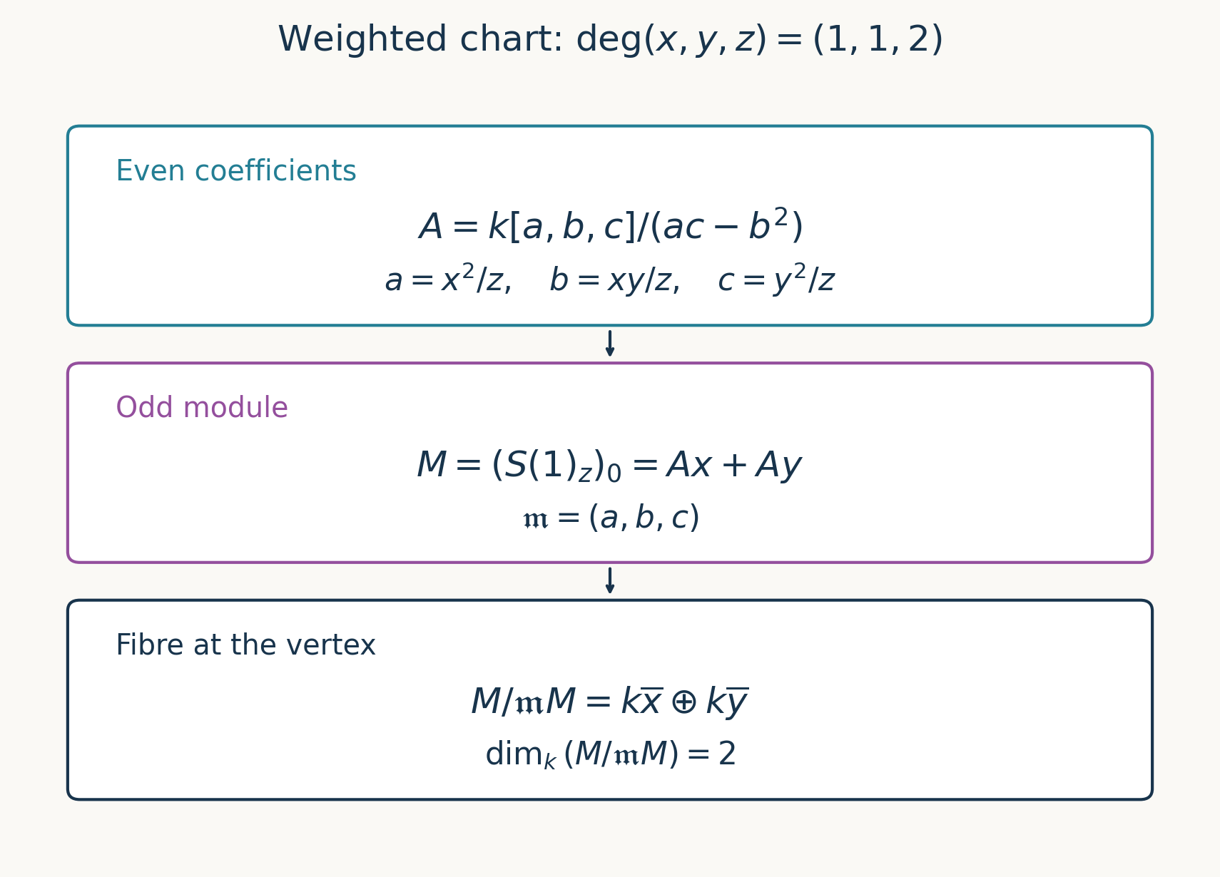 The even chart ring and the two-dimensional fibre of the odd twist