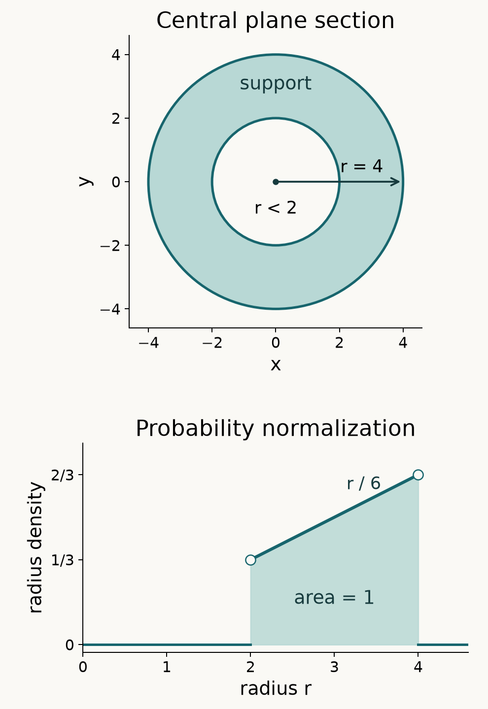 Central planar section of the closed support between radii two and four, and the probability radius density r over six on the open interval from two to four.