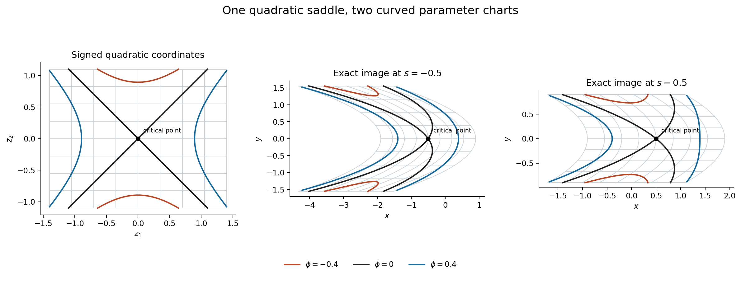 An exact parameter Morse chart maps a quadratic saddle to curved coordinates