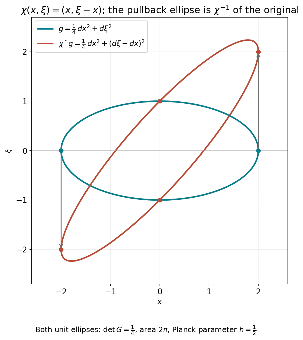 A symplectic shear pulls back the metric ellipse and preserves its area