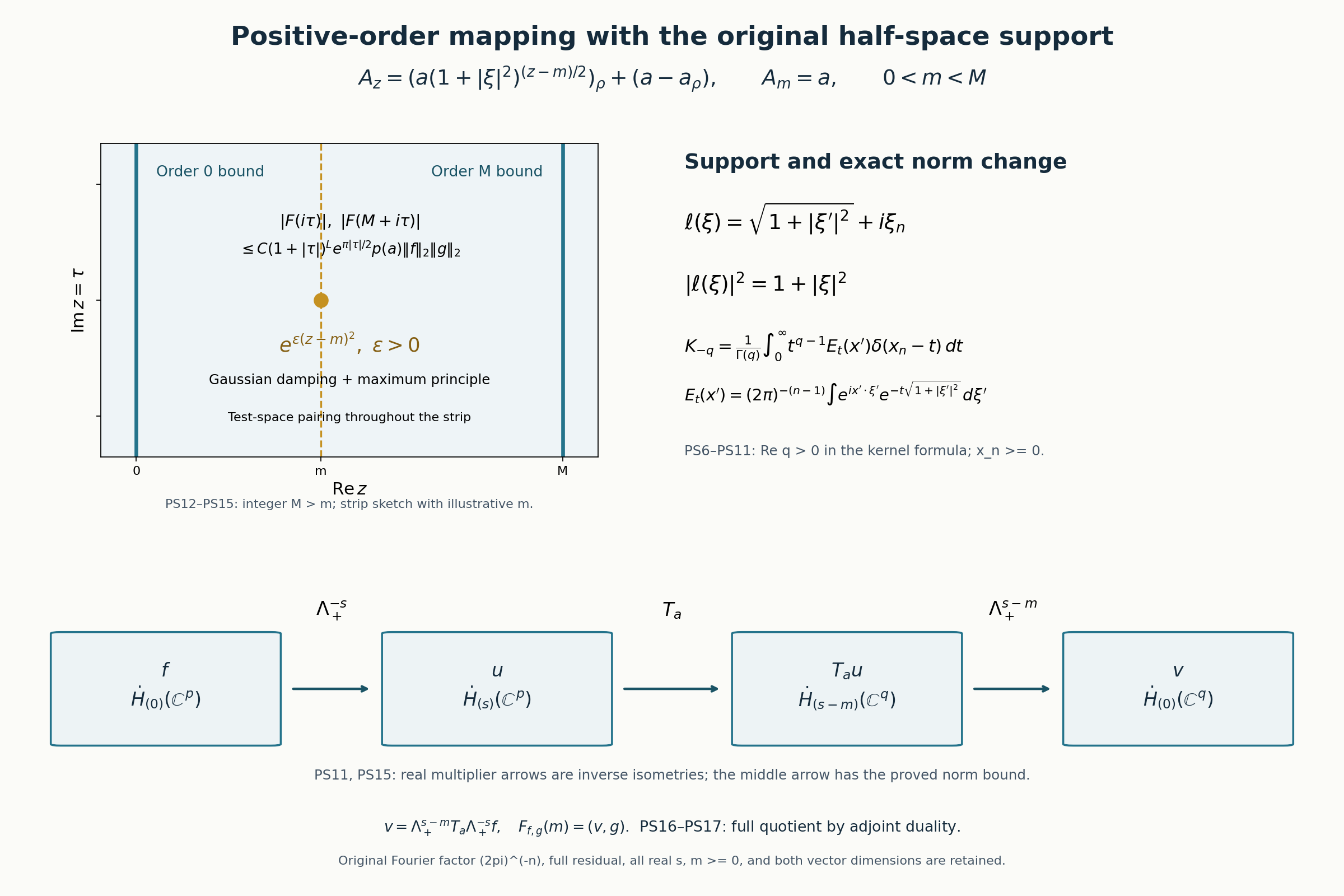 Figure PS-F1. PS6–PS11 keeps the full multiplier sqrt(1+|xi'|^2)+i xi_n, the original weighted norm, Gamma(q), the inverse Fourier factor and normal kernel support, with Re q>0. PS12–PS15 uses integer M>m and epsilon>0, retaining the residual in A_z. The strip is a schematic with 0<m<M. All four spaces and arrows have their original vector dimensions; PS16–PS17 gives the restriction quotient. The last vector is v = Lambda_+^(s-m) T_a Lambda_+^(-s) f, and F_(f,g)(m) = (v,g). The figure source is figures/positive_order_halfspace.py.