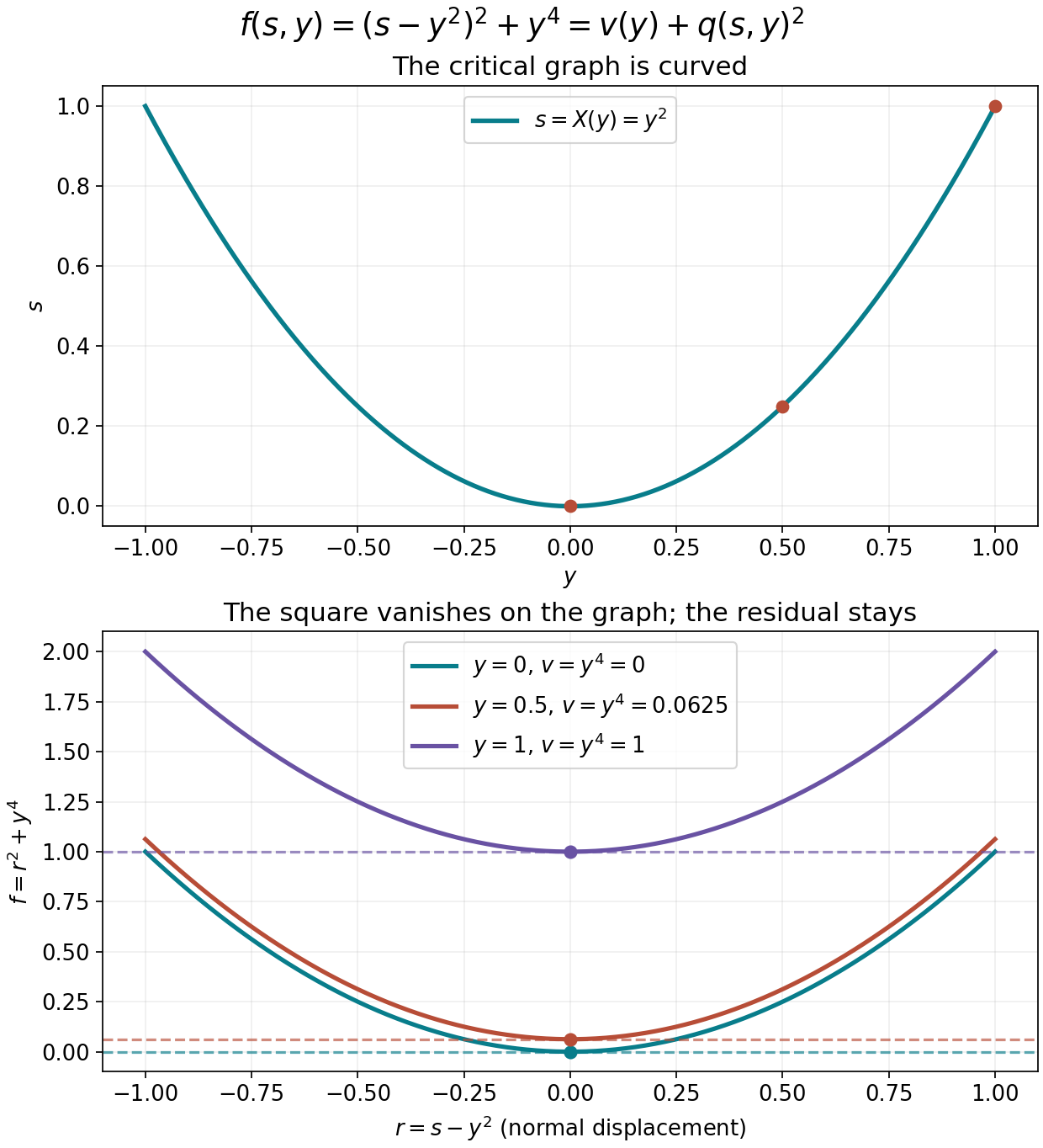 The curved critical graph and the nonnegative residual