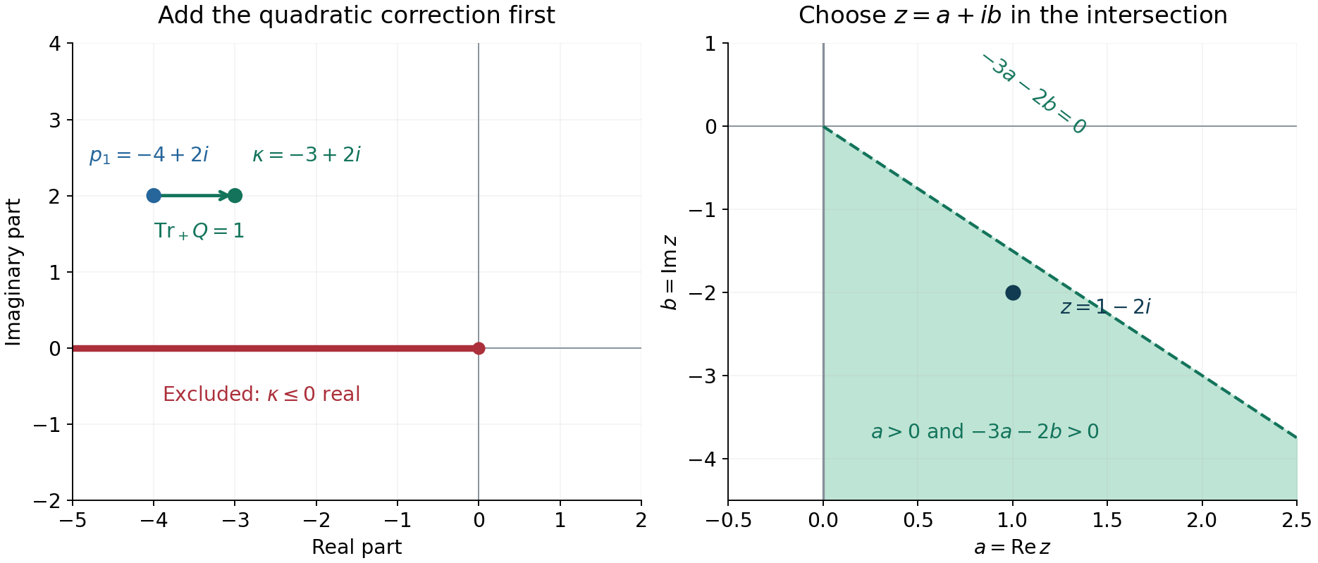 The positive trace shifts the subprincipal value from minus four plus two i to minus three plus two i; the admissible rotations lie where a is positive and minus three a minus two b is positive.