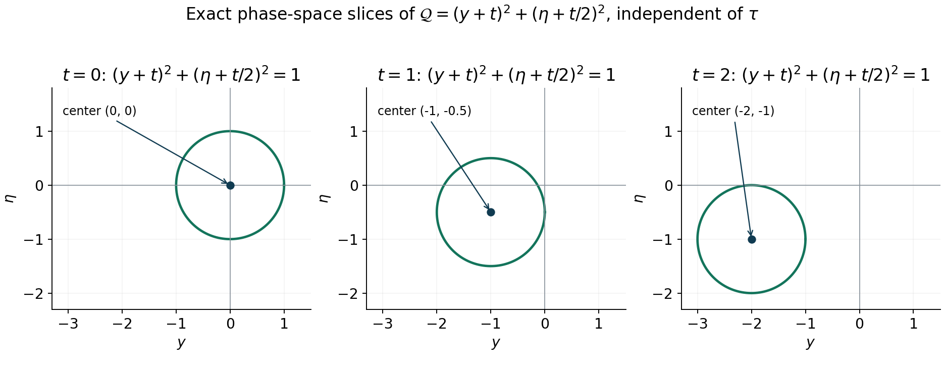 Three exact phase-space circles for the homogenized oscillator at t equal to zero, one and two, with centers zero zero, minus one minus one half, and minus two minus one.