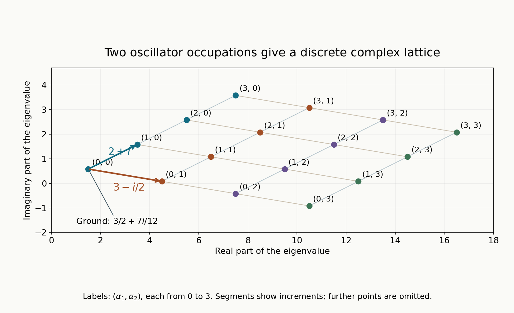 Sixteen exact complex oscillator eigenvalues for occupation indices zero through three in each of two modes; arrows show the increments two plus i and three minus i over two.