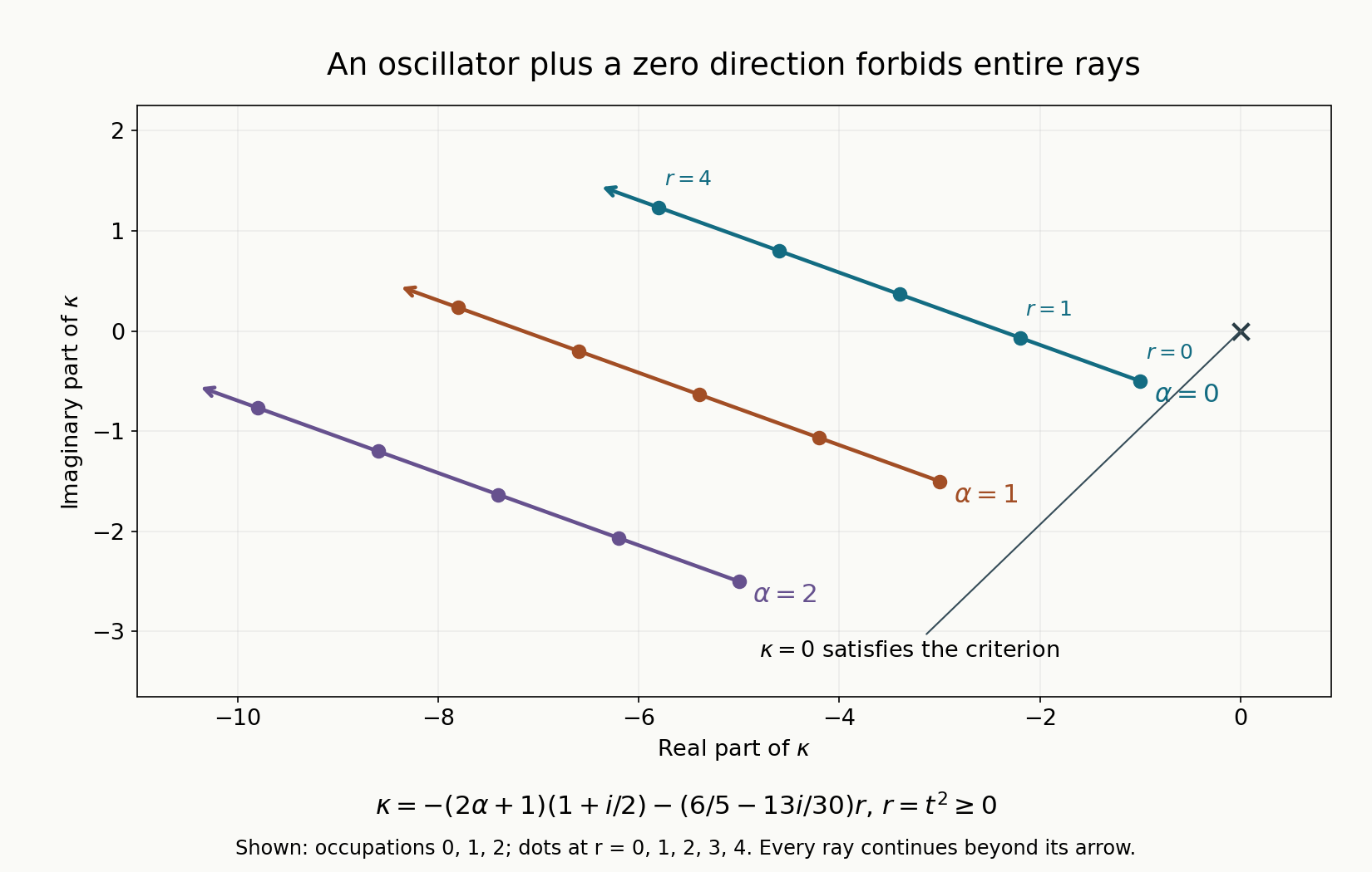 Three forbidden rays in the complex kappa plane, with exact starting points from oscillator occupations zero, one and two, and direction minus six fifths plus thirteen i over thirty from the squared zero-direction parameter.