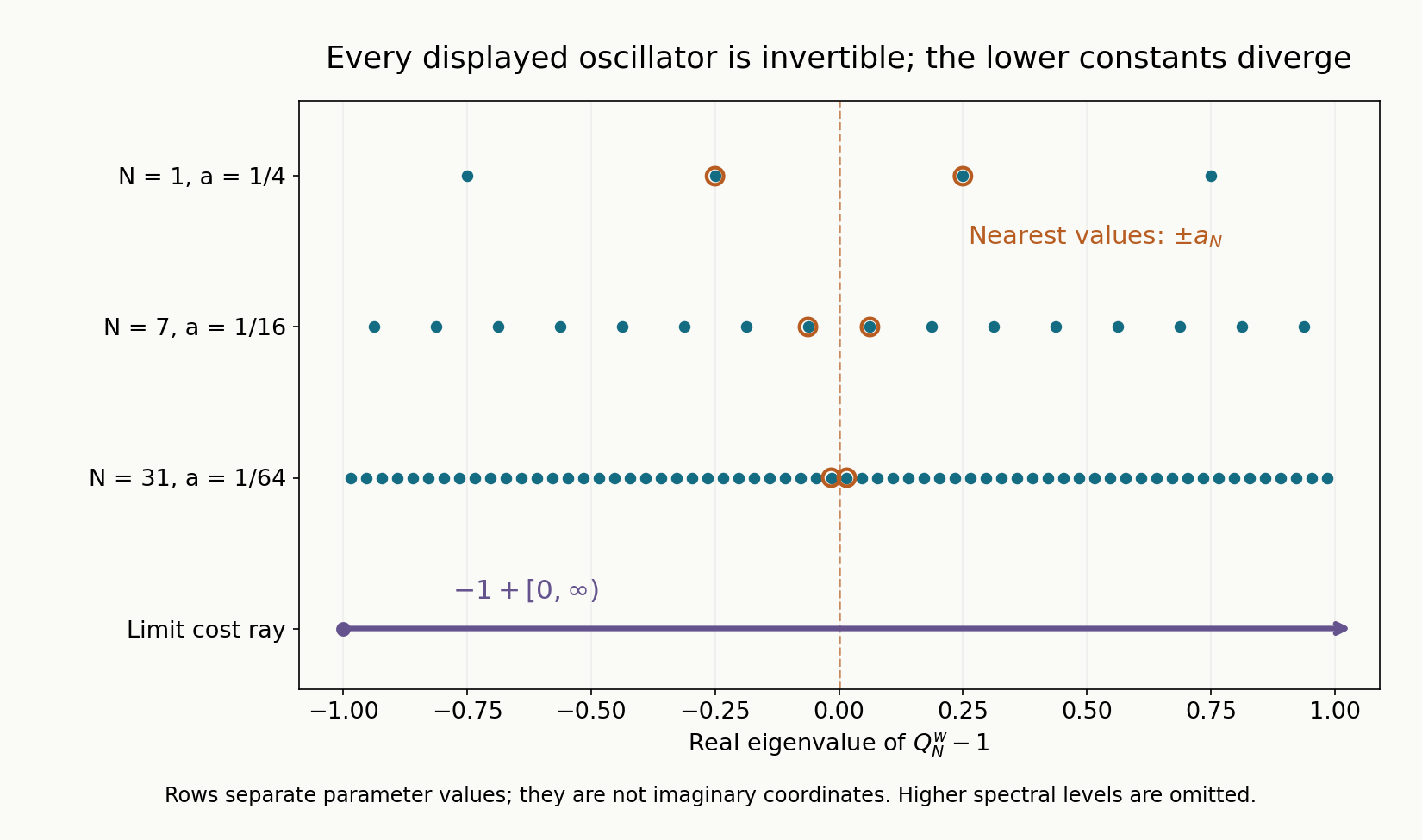 Exact real eigenvalues of three invertible shifted oscillators with frequencies one fourth, one sixteenth and one sixty-fourth; the closest eigenvalues approach zero and the limiting continuous cost interval contains zero.