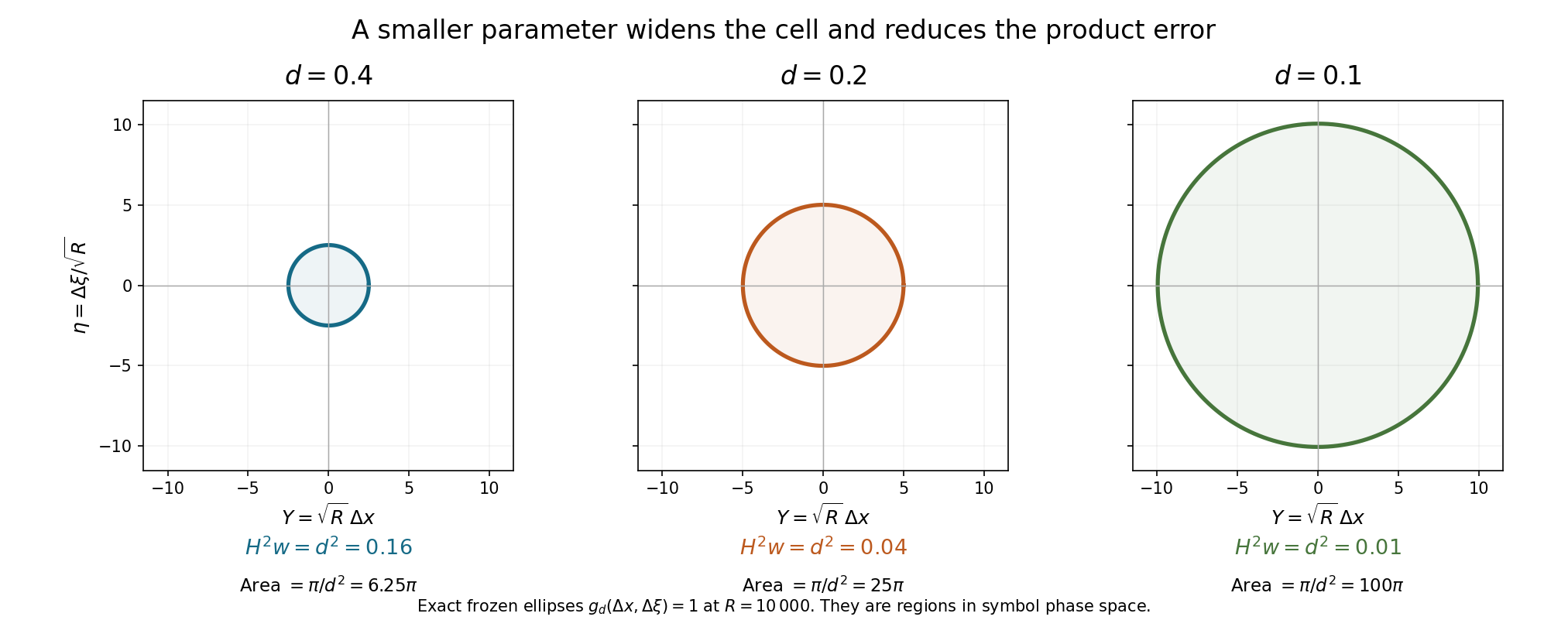 Three exact metric ellipses in packet coordinates at frequency ten thousand, for parameter values two fifths, one fifth and one tenth; their areas increase while their cross-product errors decrease.