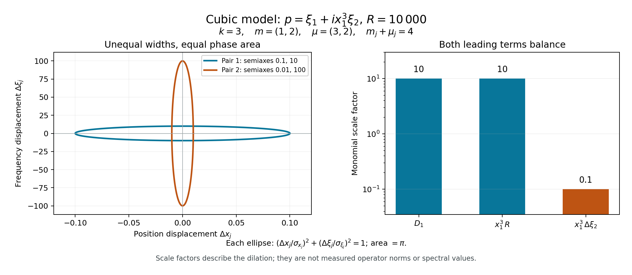 Two phase-space ellipses with unequal position and frequency widths but the same area, alongside the two equal leading scale factors and the smaller frequency-displacement correction for the cubic model.