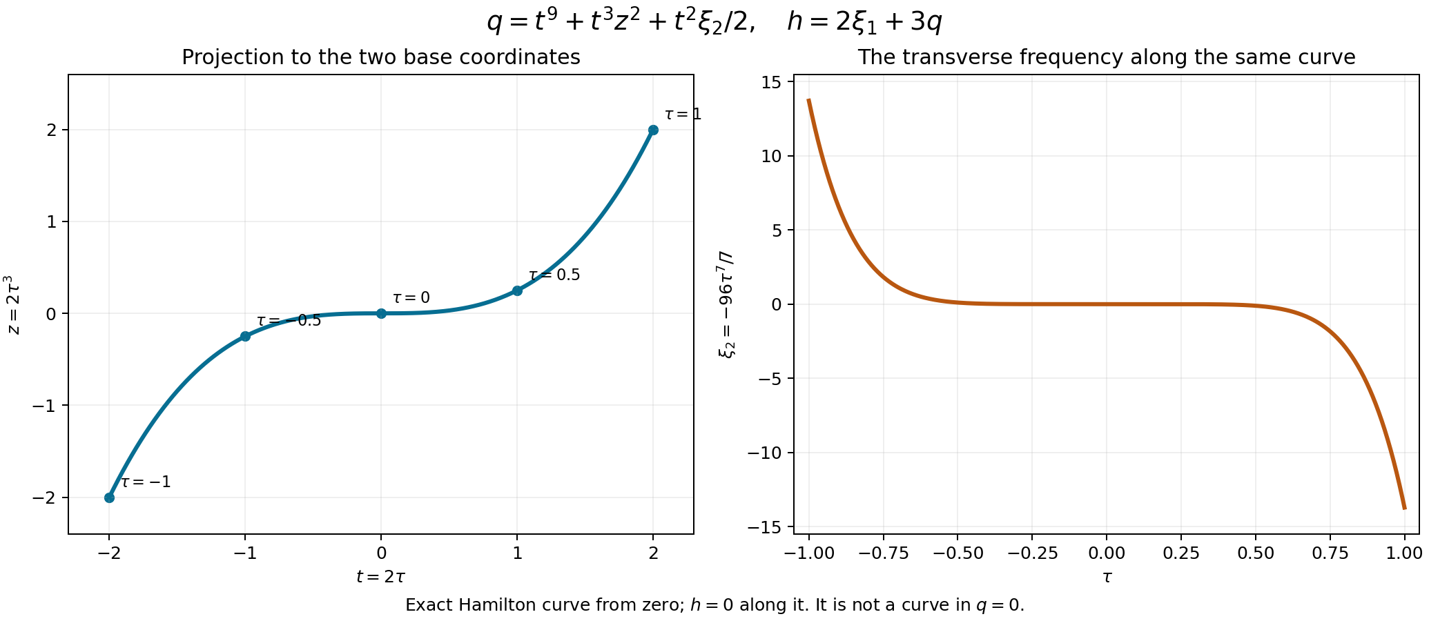 The base projection t equals twice the curve parameter and z equals twice its cube, with the transverse frequency equal to minus ninety-six sevenths times the seventh power of the same parameter.