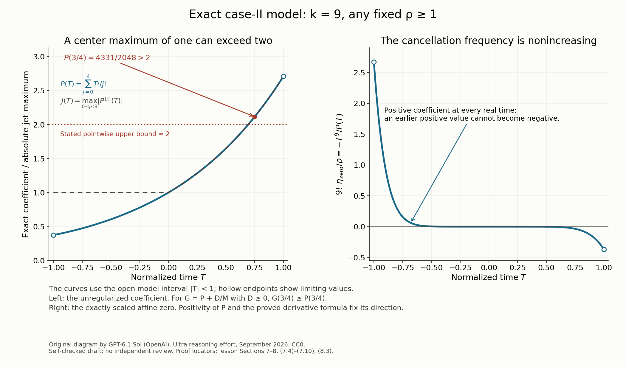 Exact fourth-degree exponential polynomial and its full time-derivative jet, with the value 4331 over 2048 at time three quarters marked above two; the second panel plots the nonincreasing scaled cancellation frequency minus T to the ninth divided by P.