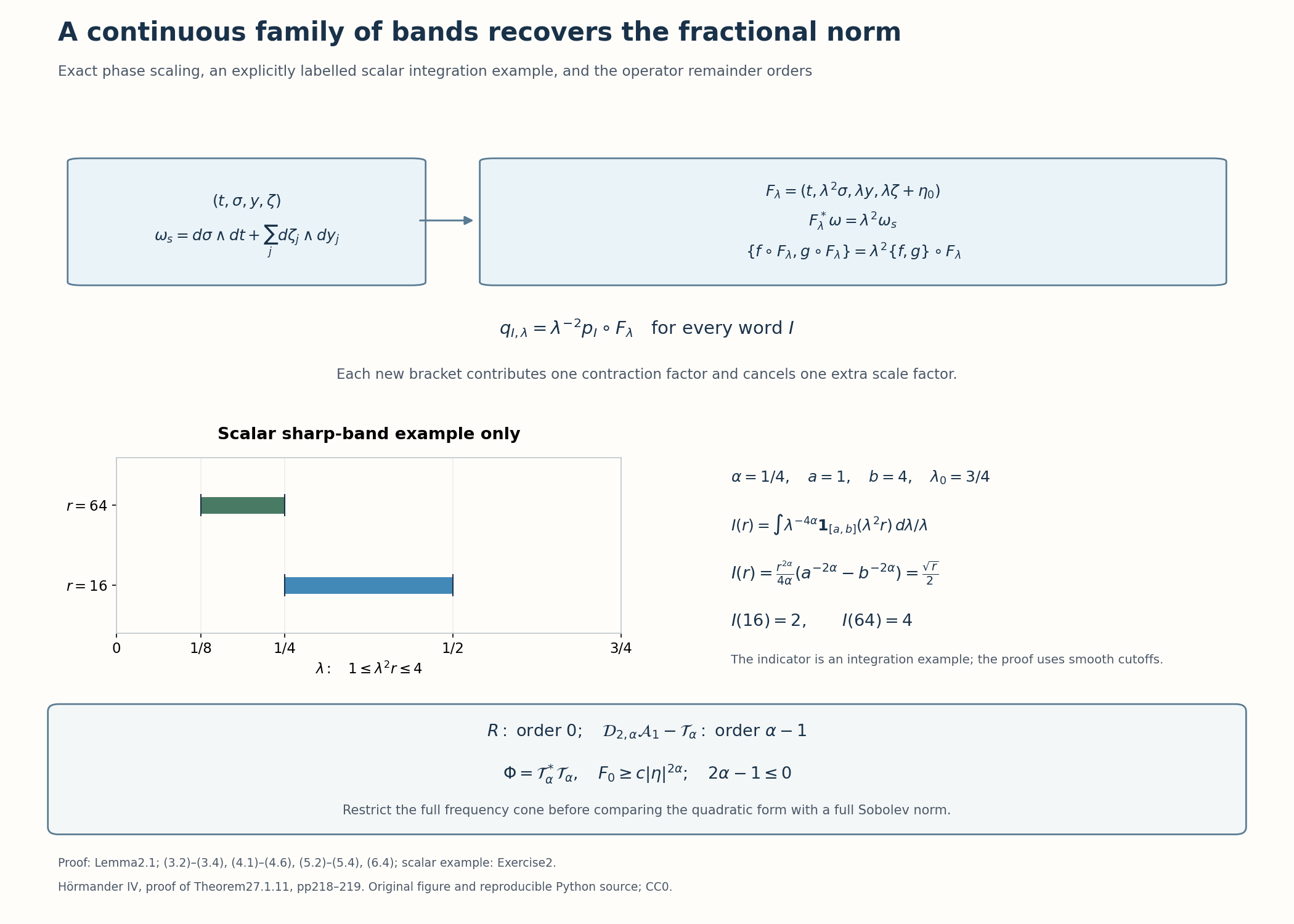 Conformal phase scaling gives the same factor for every bracket word. Two finite scale intervals in the explicitly labelled sharp-band scalar example have weighted squared norms two and four. The lower panel states the exact operator remainder orders and local elliptic principal bound.