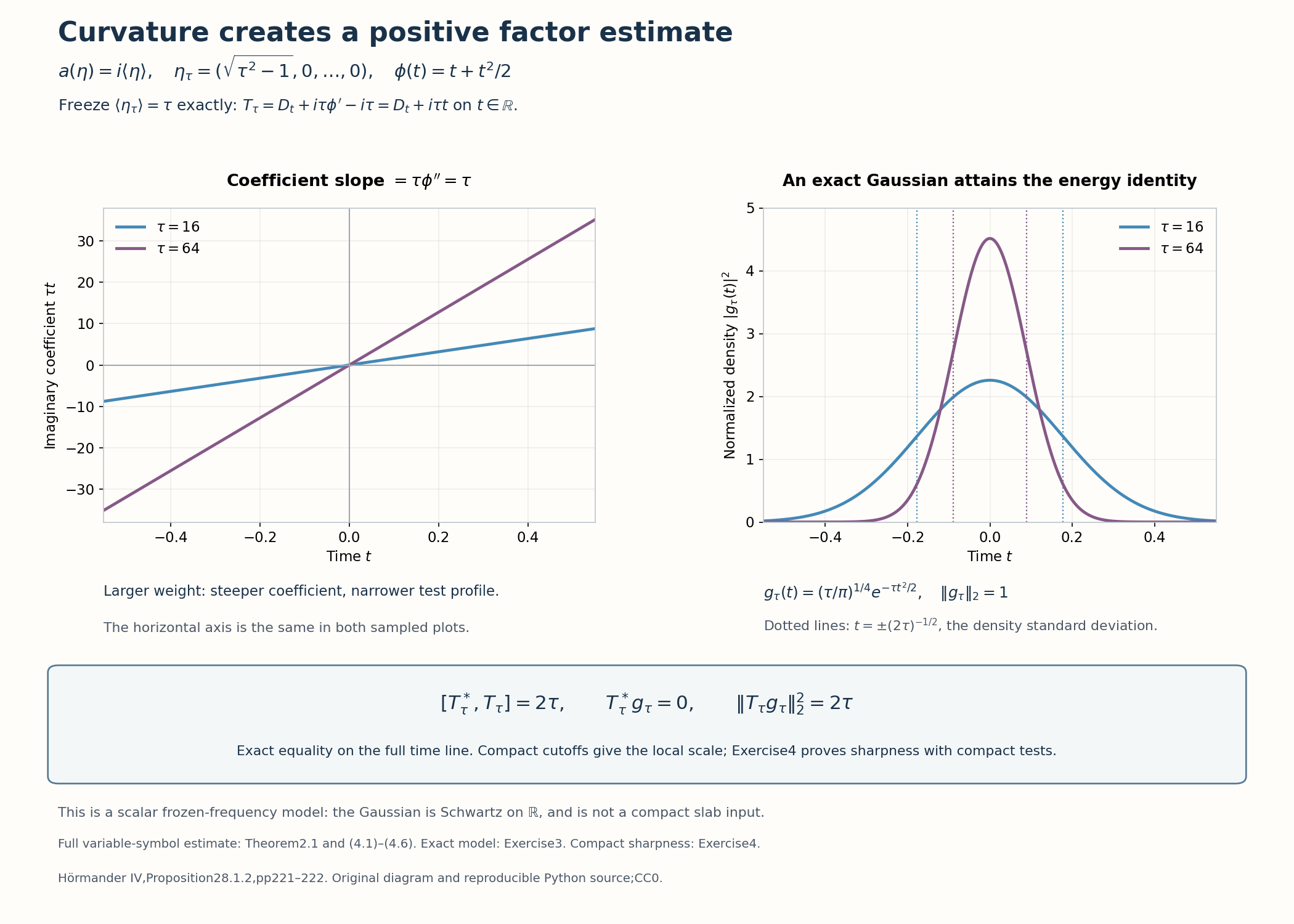 Exact scalar frozen-frequency curvature model with imaginary coefficient tau times t, normalized Gaussian densities for tau16 and64, density standard-deviation markers, and the positive commutator energy2tau.