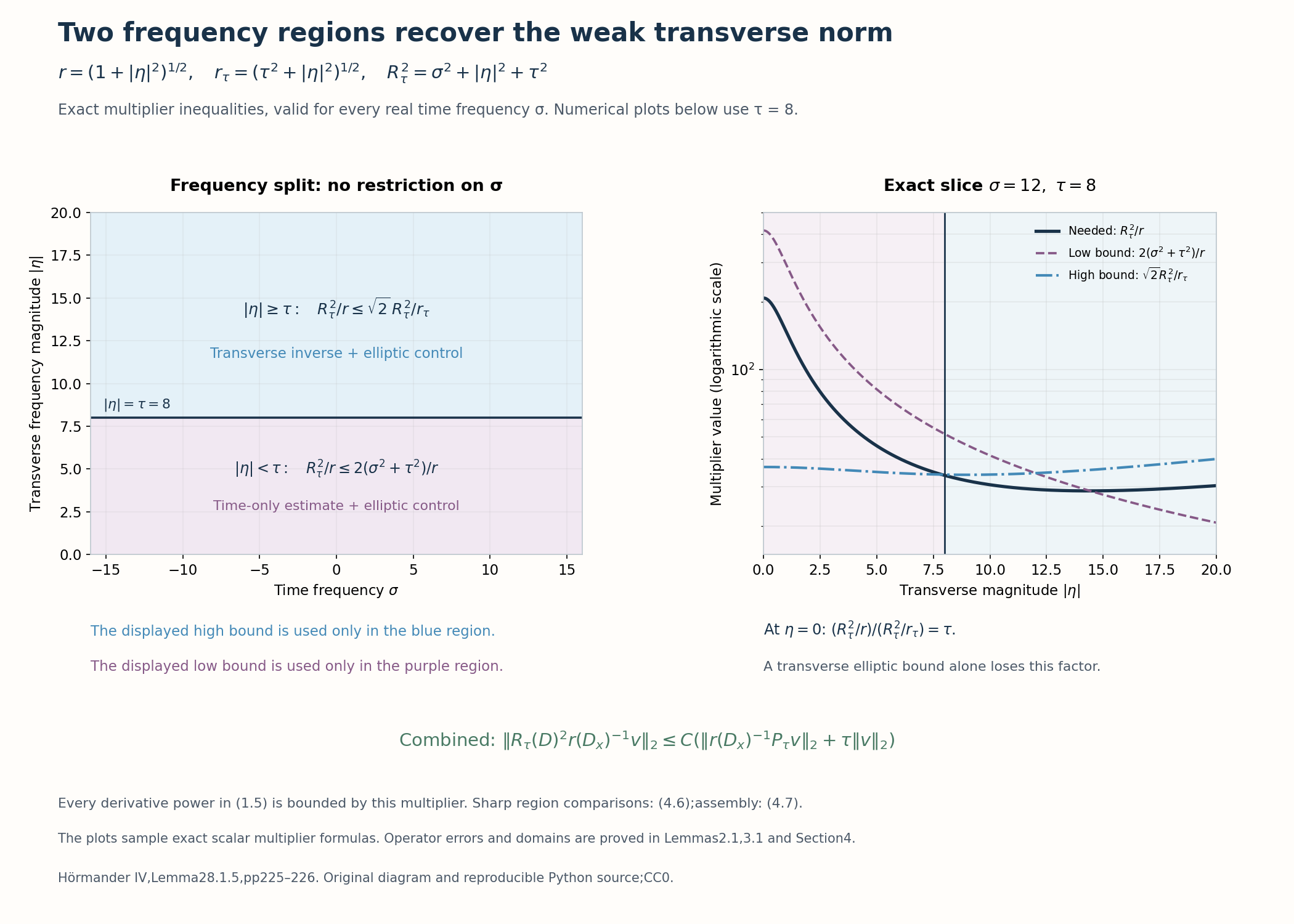 Two exact frequency regions separated at transverse magnitude tau8,with high and low multiplier bounds and an exact numerical slice at time frequency sigma12.