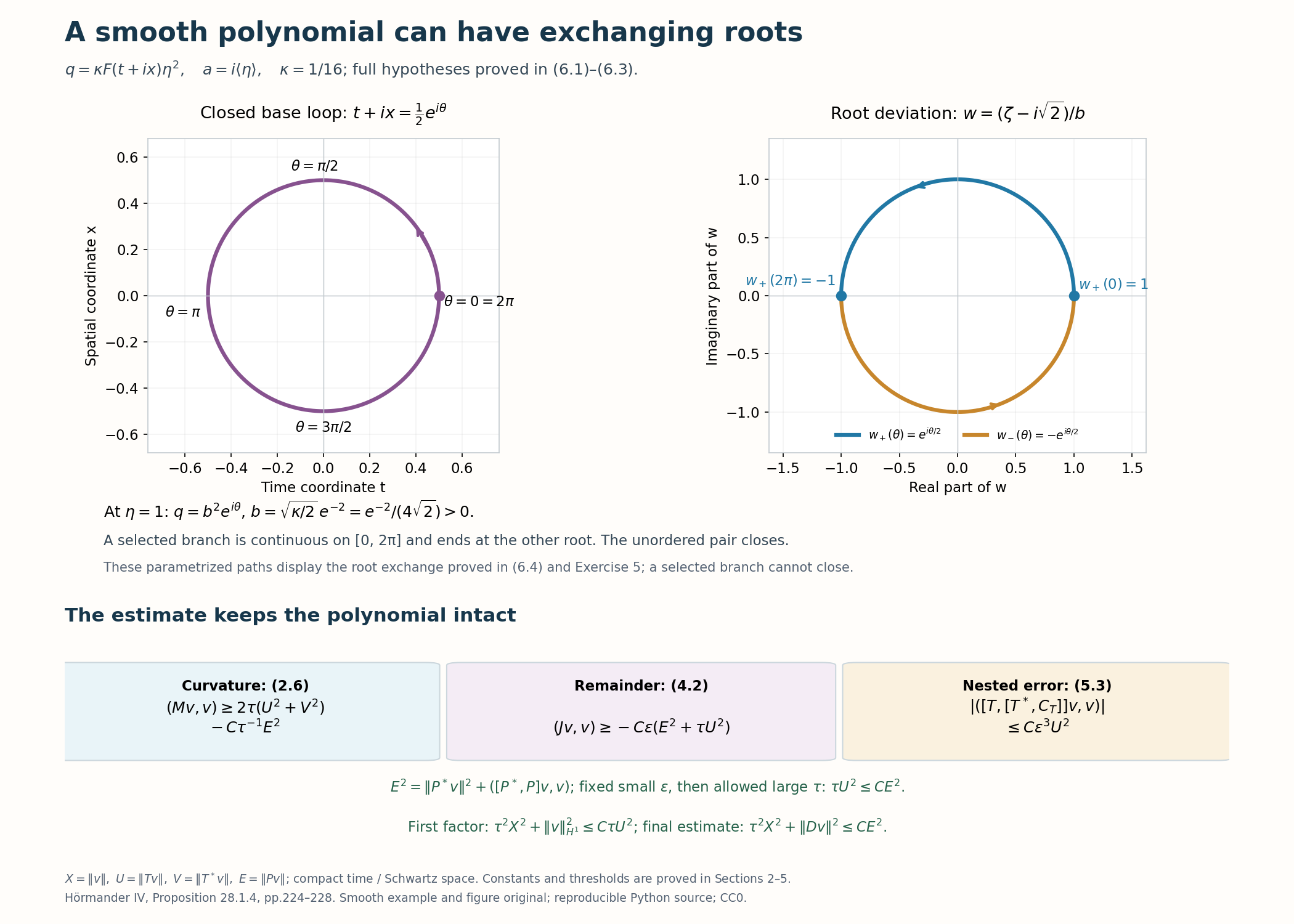 A closed base circle maps to a pair of normalized complex-root semicircles whose labels exchange; three exact commutator bounds then assemble the double-factor estimate.