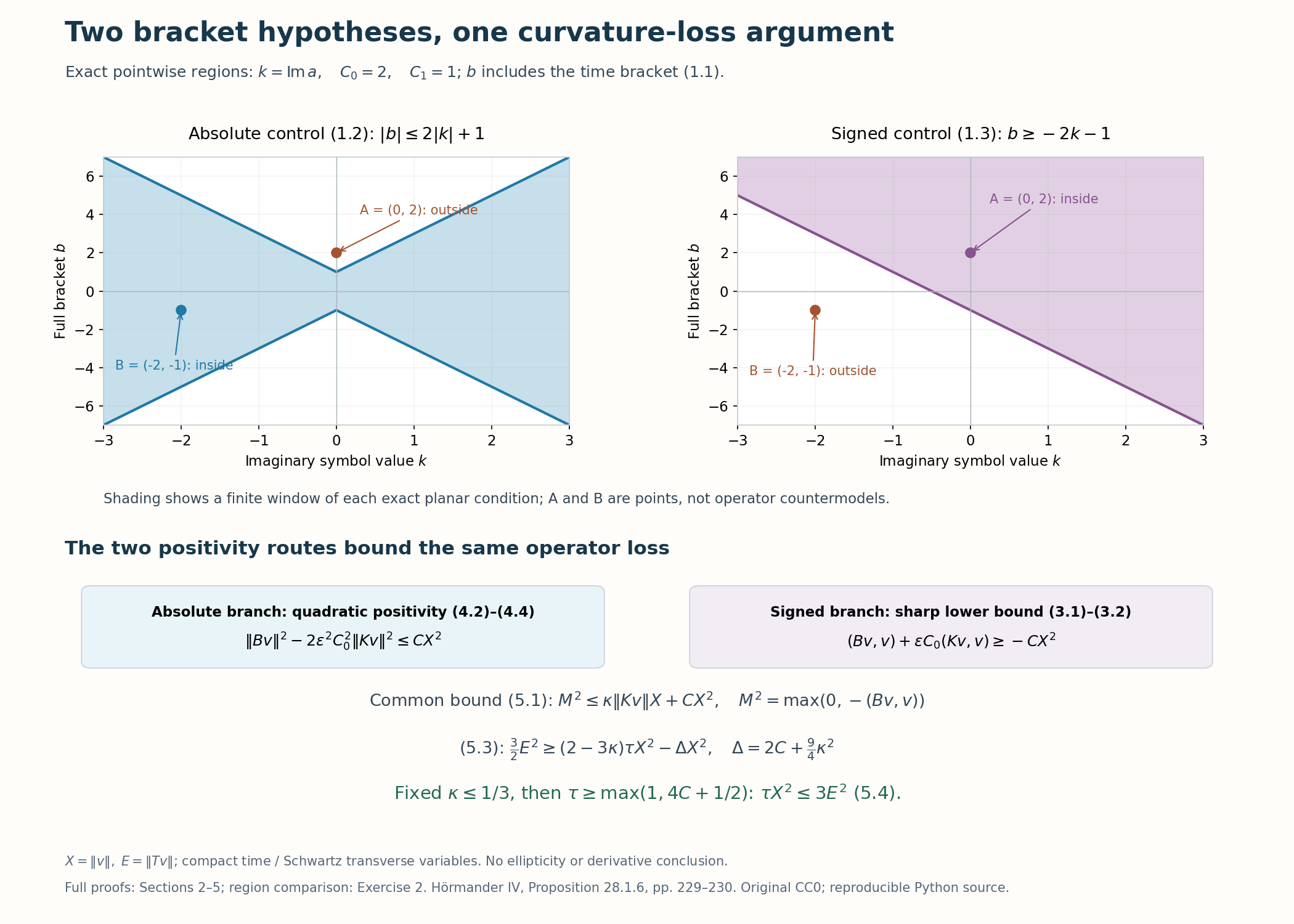 The exact absolute-bracket region and signed-bracket half-plane feed two positivity arguments, then one curvature-loss absorption and the weighted estimate with constant three.