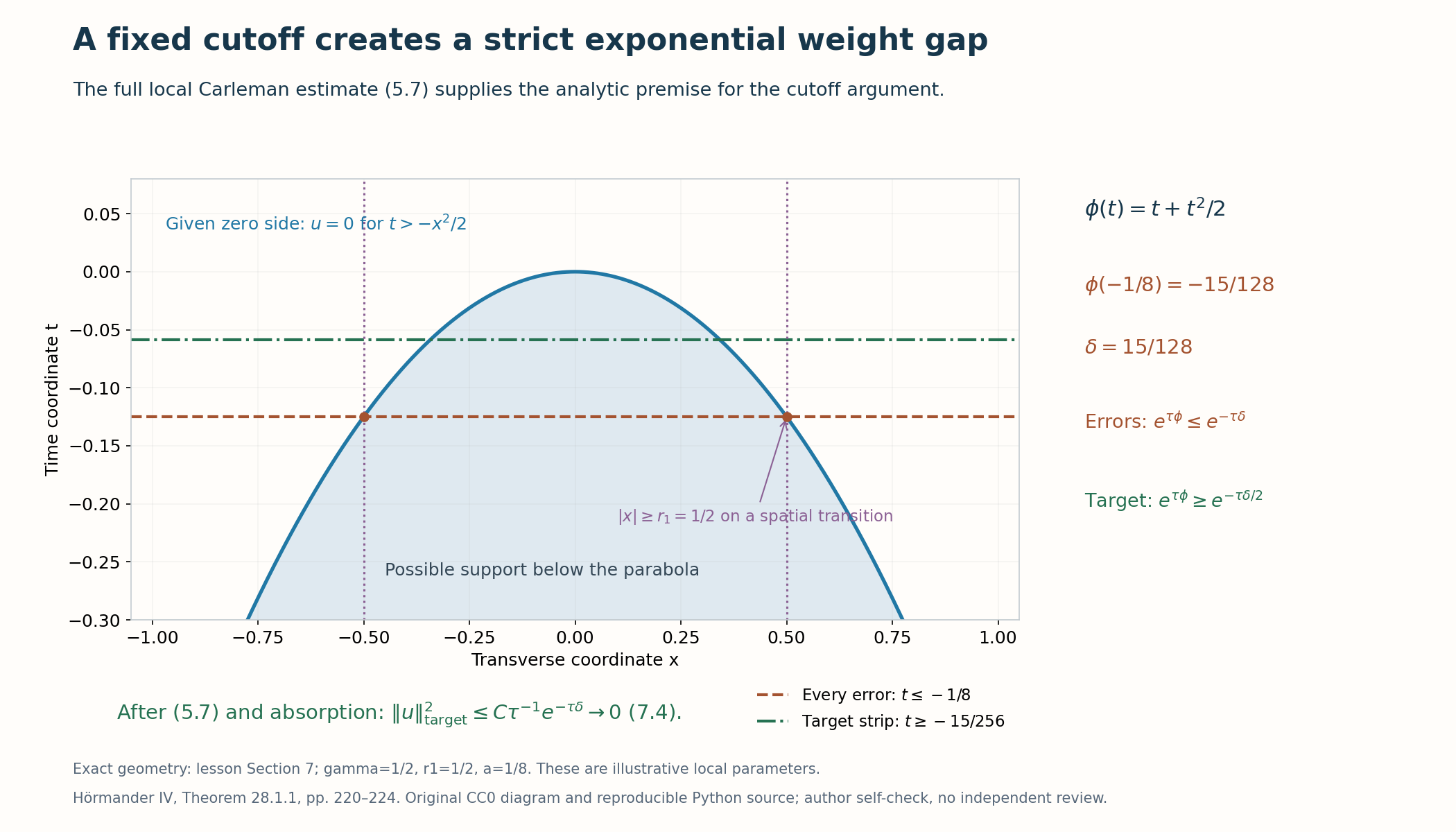 Support below the exact parabola t=-x squared over two; cutoff errors lie at t at most minus one eighth, while the target strip lies above minus fifteen over two hundred fifty-six. The weight values give a strict exponential gap.