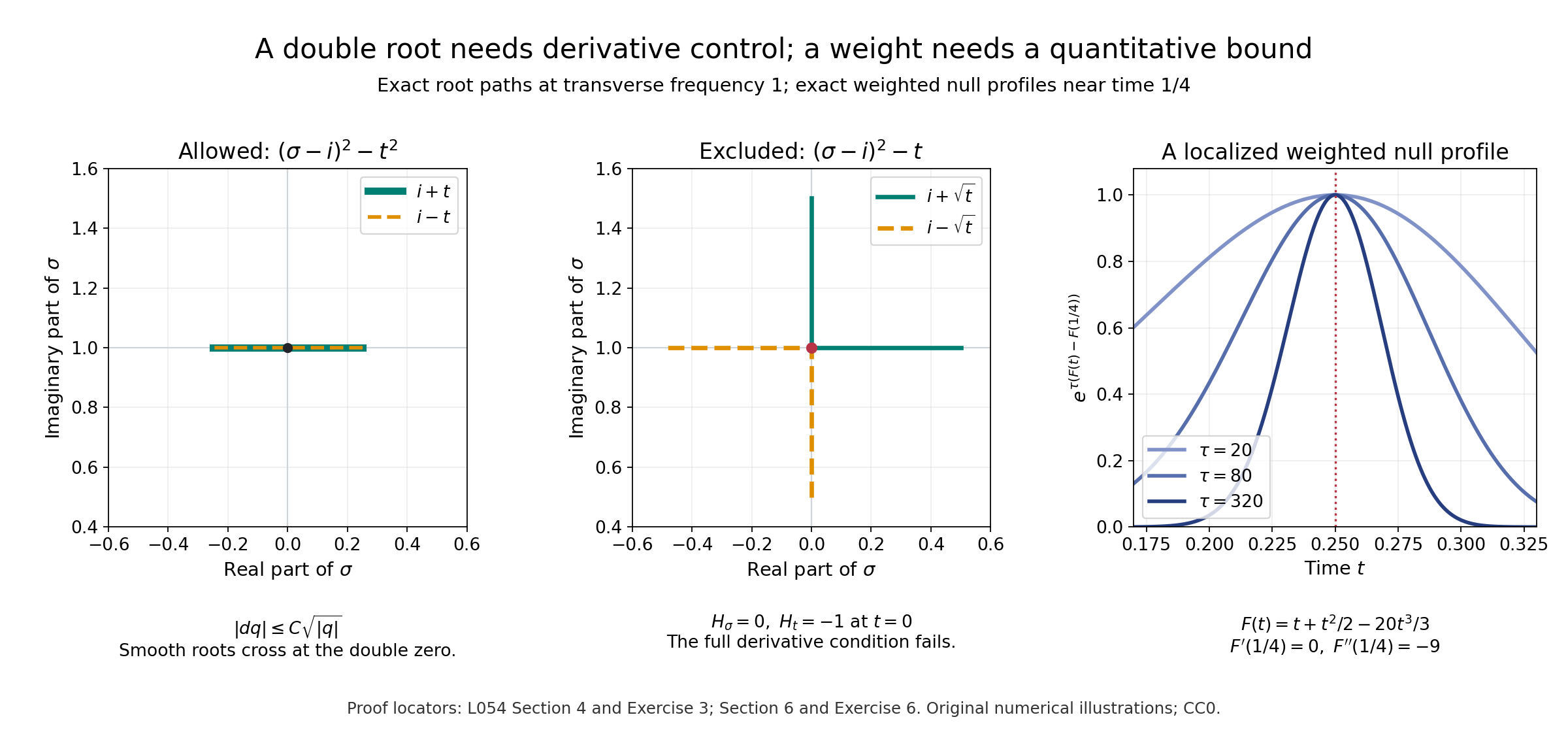 Two double-root geometries and a localized weighted null profile