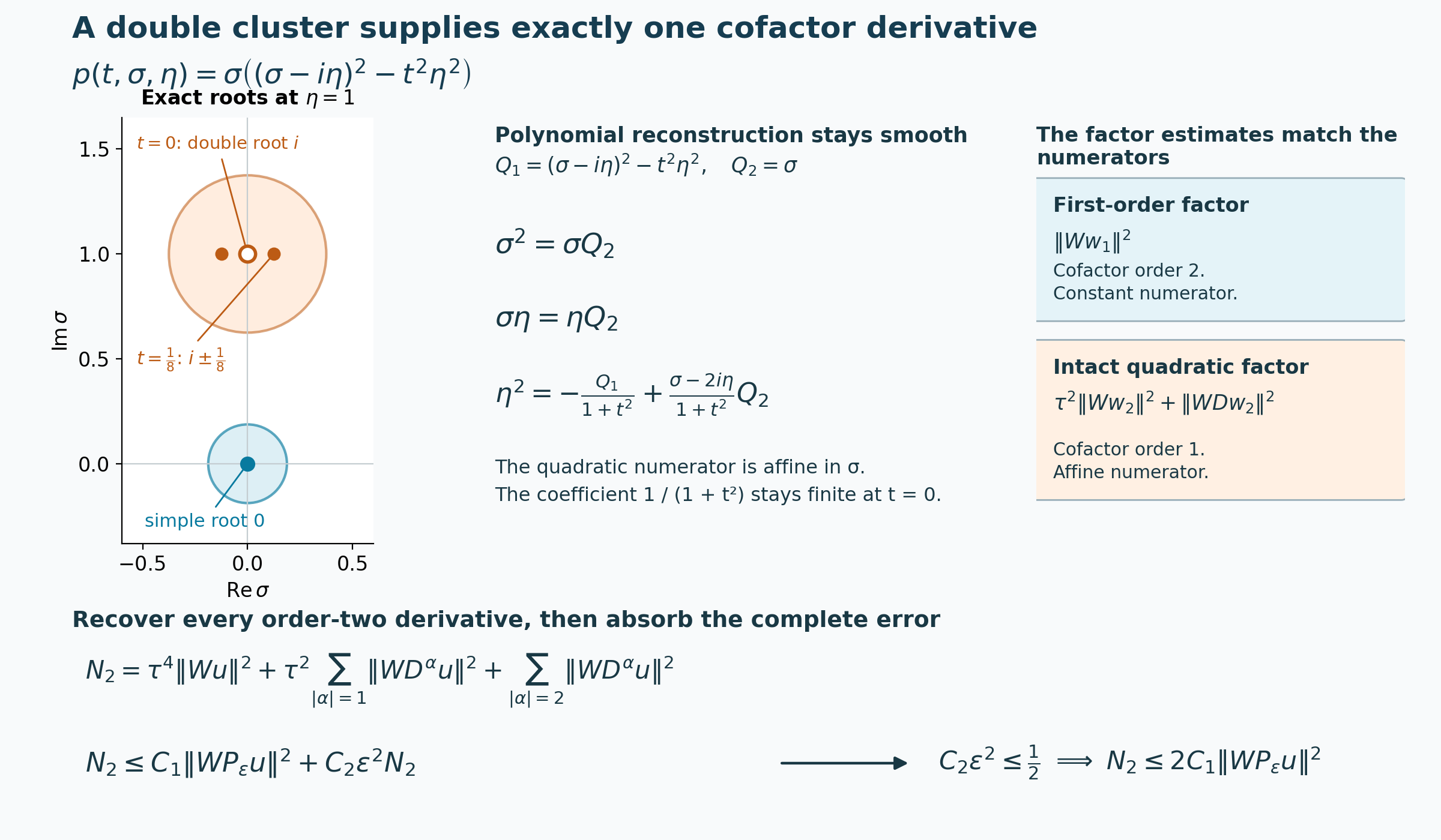 At transverse frequency one, the mixed cubic has a simple root at zero and a double root at i that splits to i plus or minus one eighth. Its exact cofactor identities require a function norm for the simple group and first derivatives for the intact quadratic group; fixed small epsilon absorbs the full error.