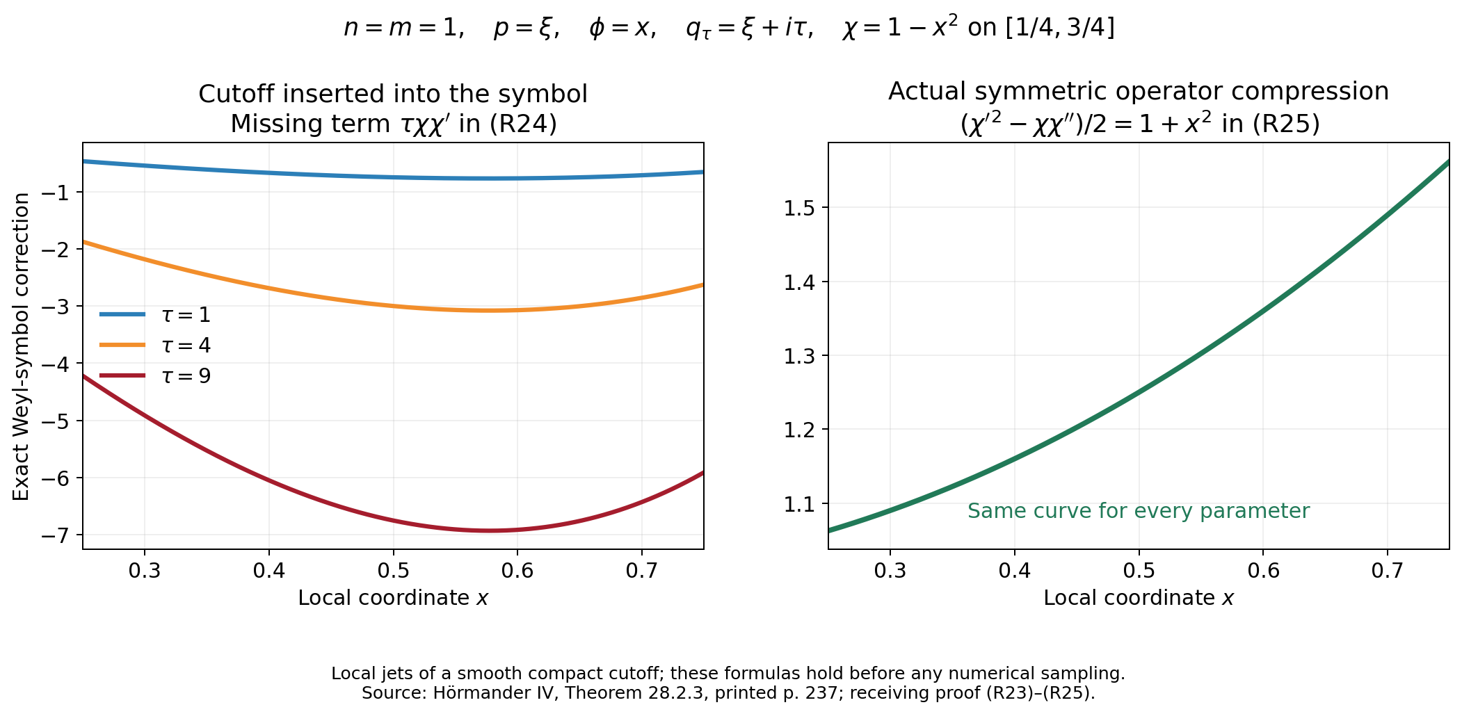 Exact cutoff bracket versus actual symmetric compression