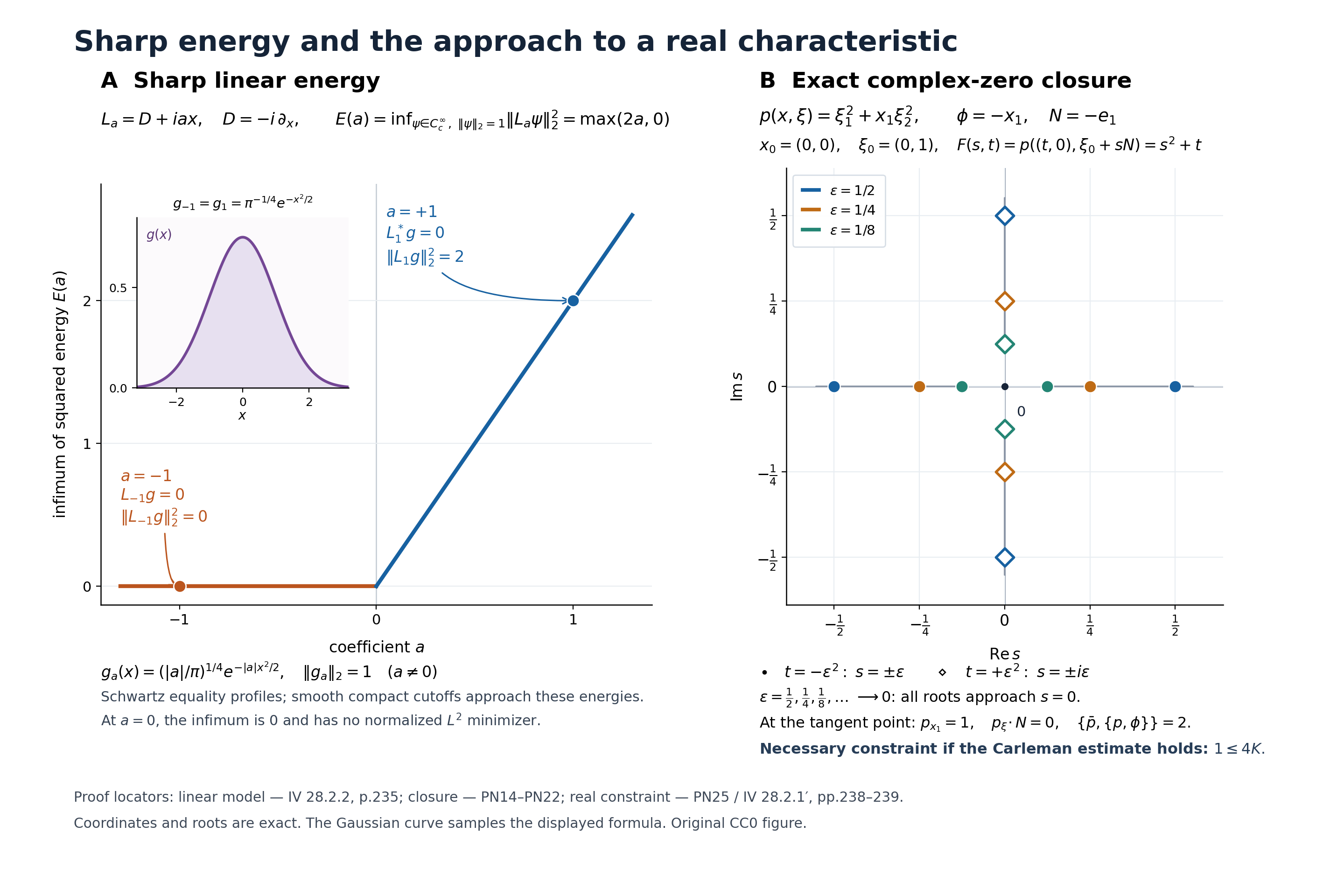 Sharp linear energy and exact complex zeros approaching a real tangent characteristic