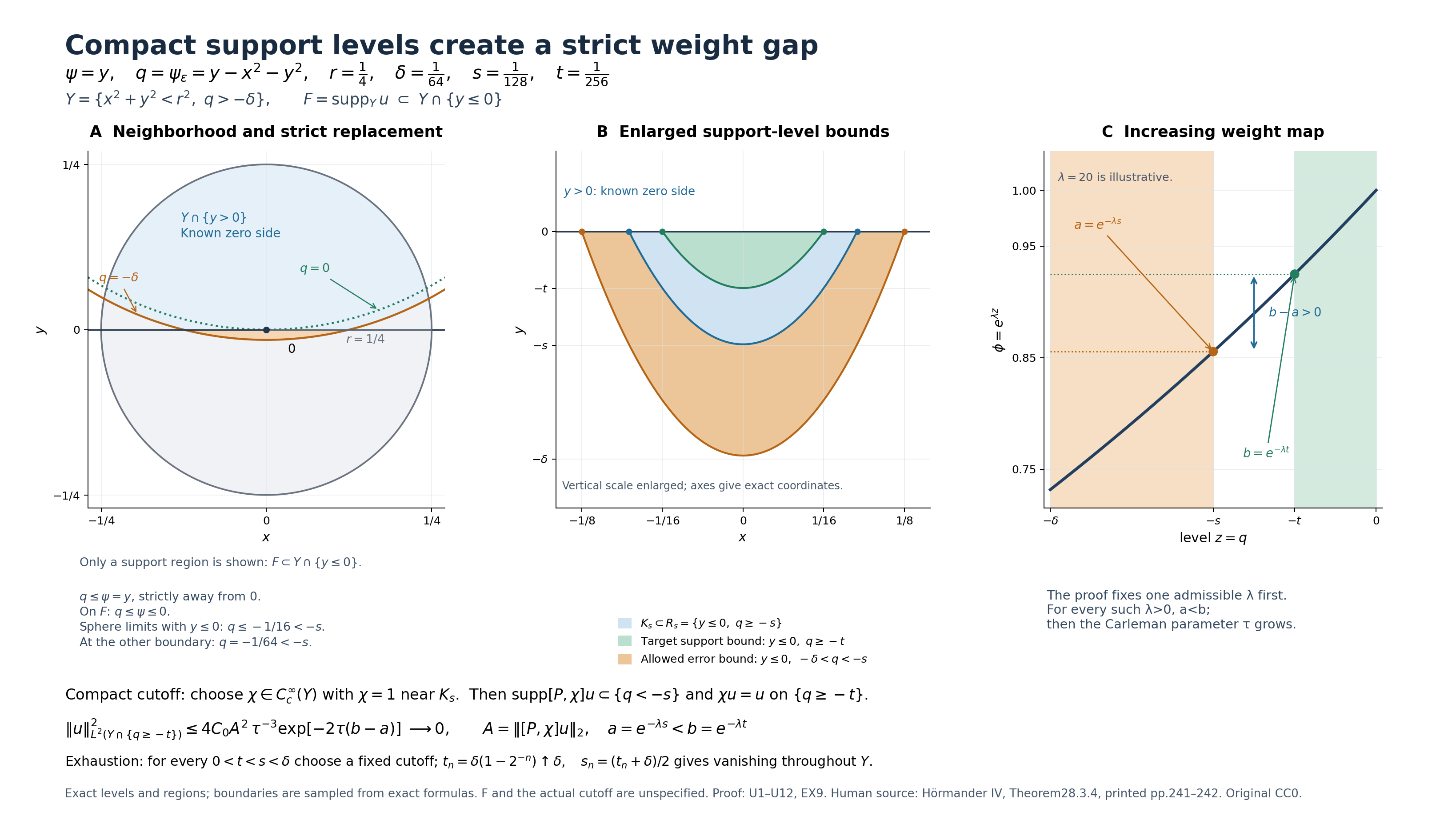 Compact relative support levels, cutoff error strip, and strict exponential weight gap