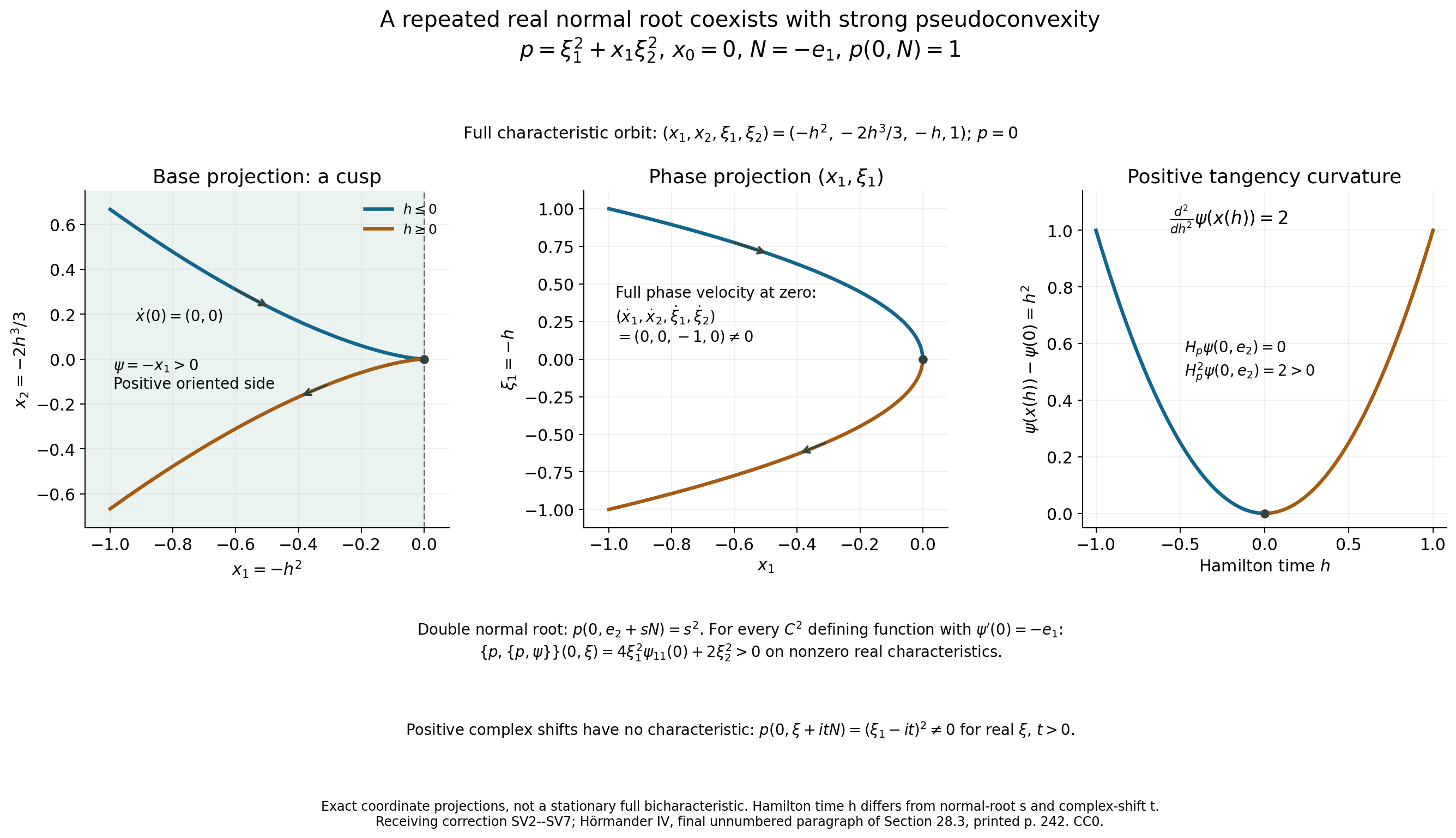 A double normal root and exact Hamilton projections