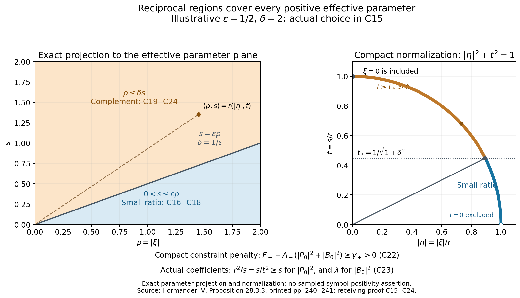 Effective parameter regions and compact normalization