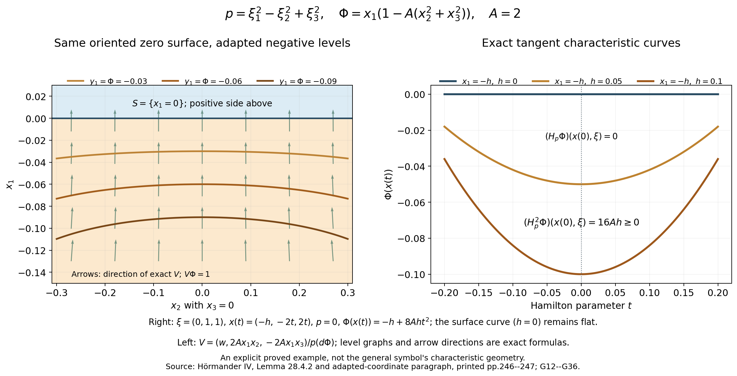 Exact negative-side Hamilton geometry and normalized polarized flow