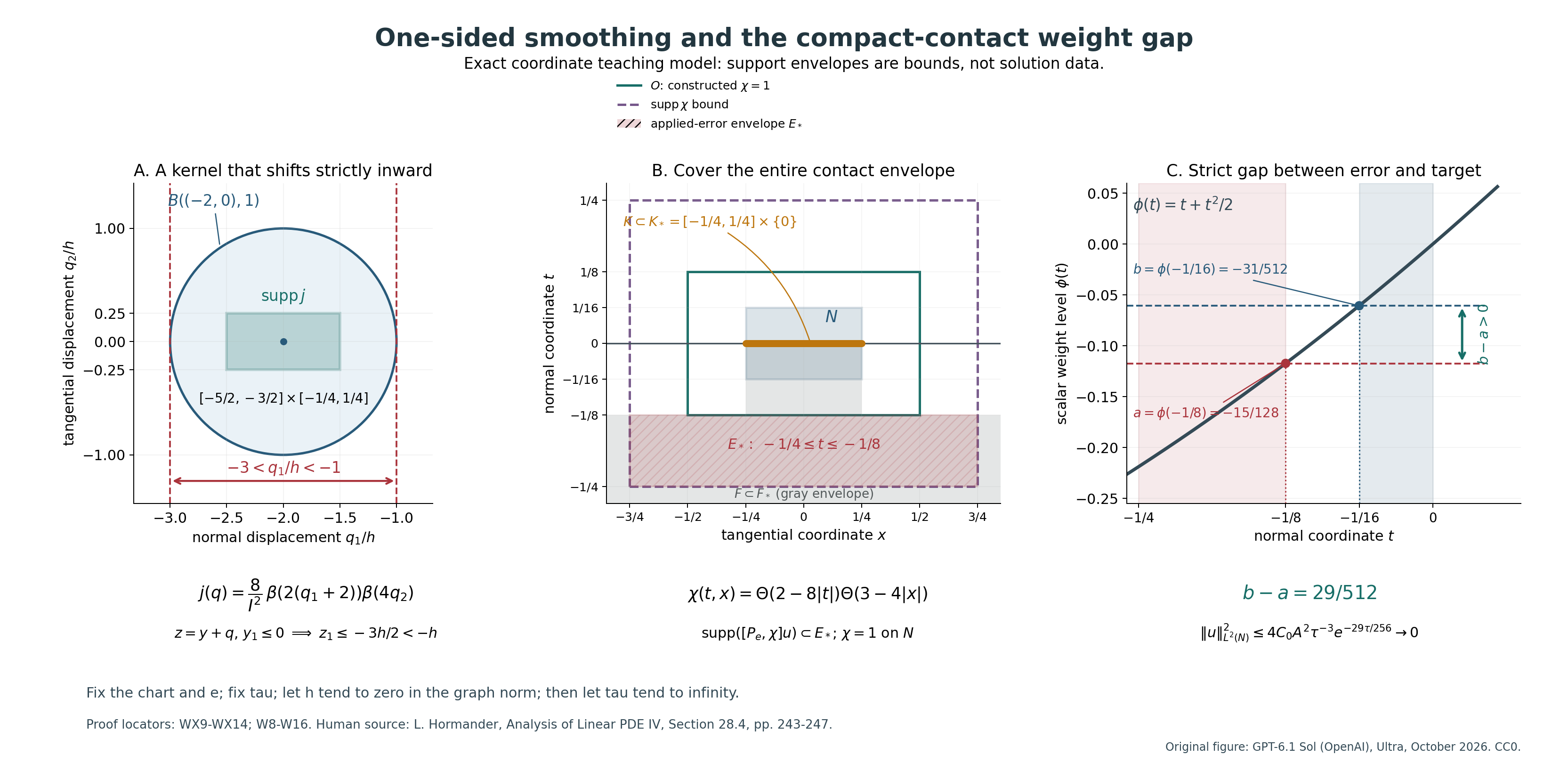 Exact one-sided kernel, complete contact envelope and scalar gap