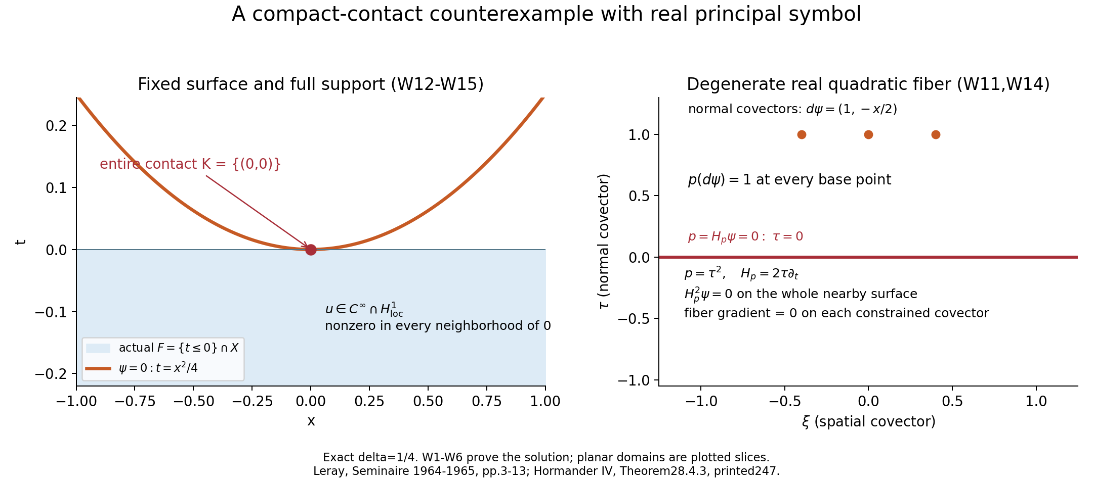 The entire support t less than or equal to zero meets the parabola t=x squared divided by four only at the origin; the covector panel distinguishes noncharacteristic normals from critical tangential covectors.