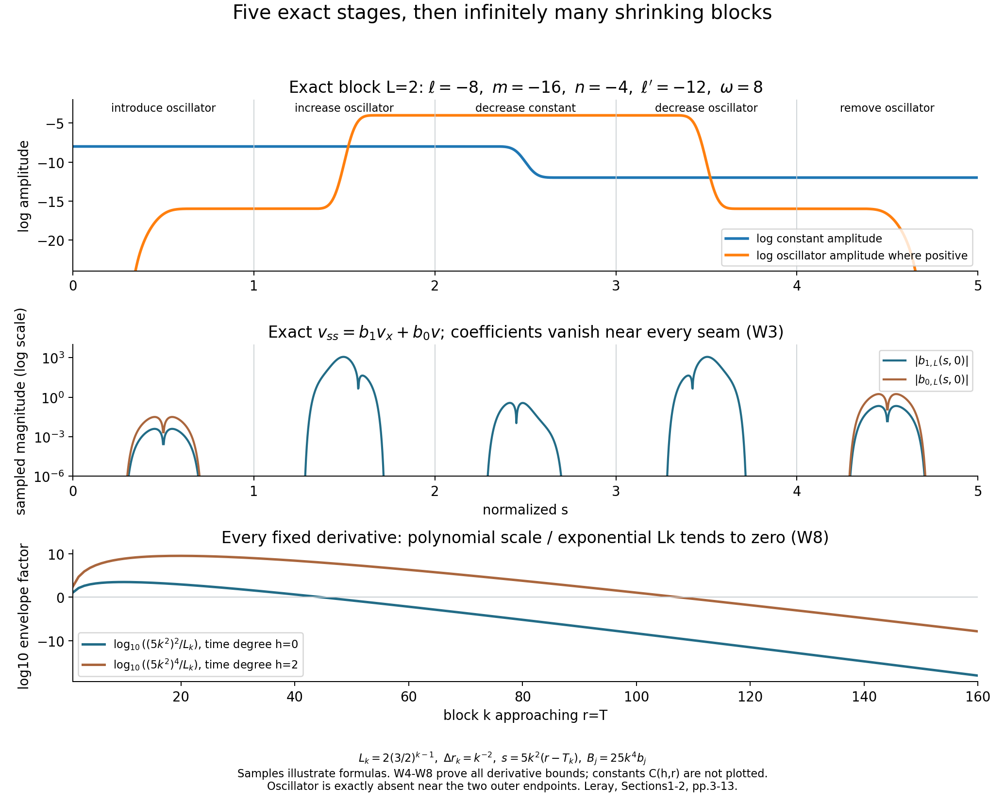 Five exact amplitude stages, lower-coefficient magnitudes at x=0, and the decay factors for shrinking blocks.