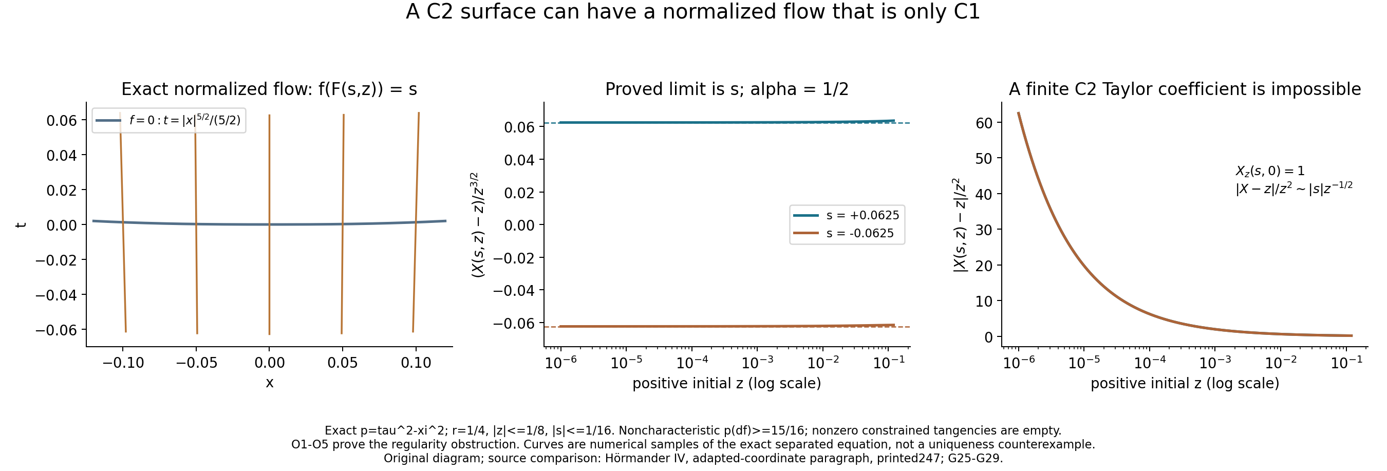 The normalized C¹ flow of the C² graph, the quotient converging to s, and failure of a finite C² Taylor coefficient