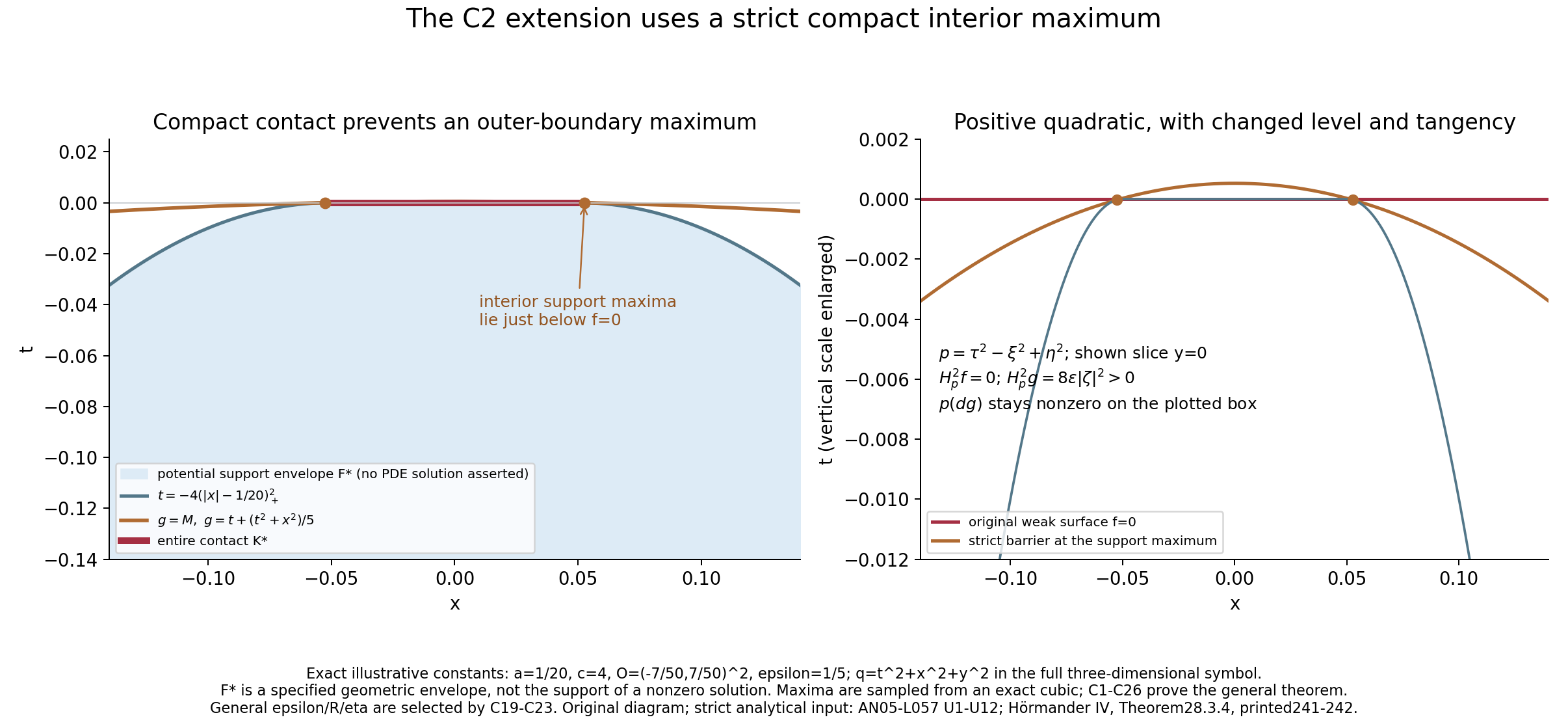 A compact geometric contact segment and the positive quadratic level attaining strict interior maxima, with an enlarged vertical scale